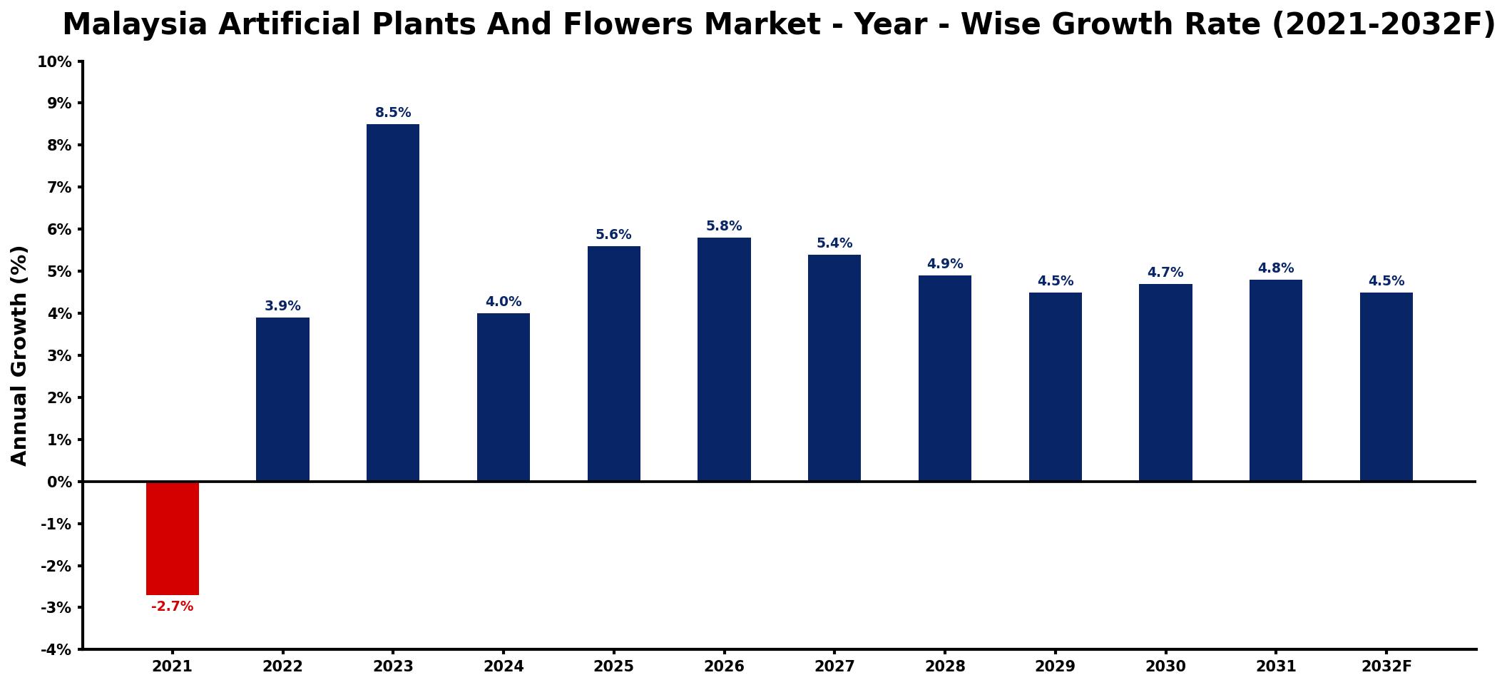 Malaysia Artificial Plants And Flowers Market Year-wise Growth Rate and Key Drivers