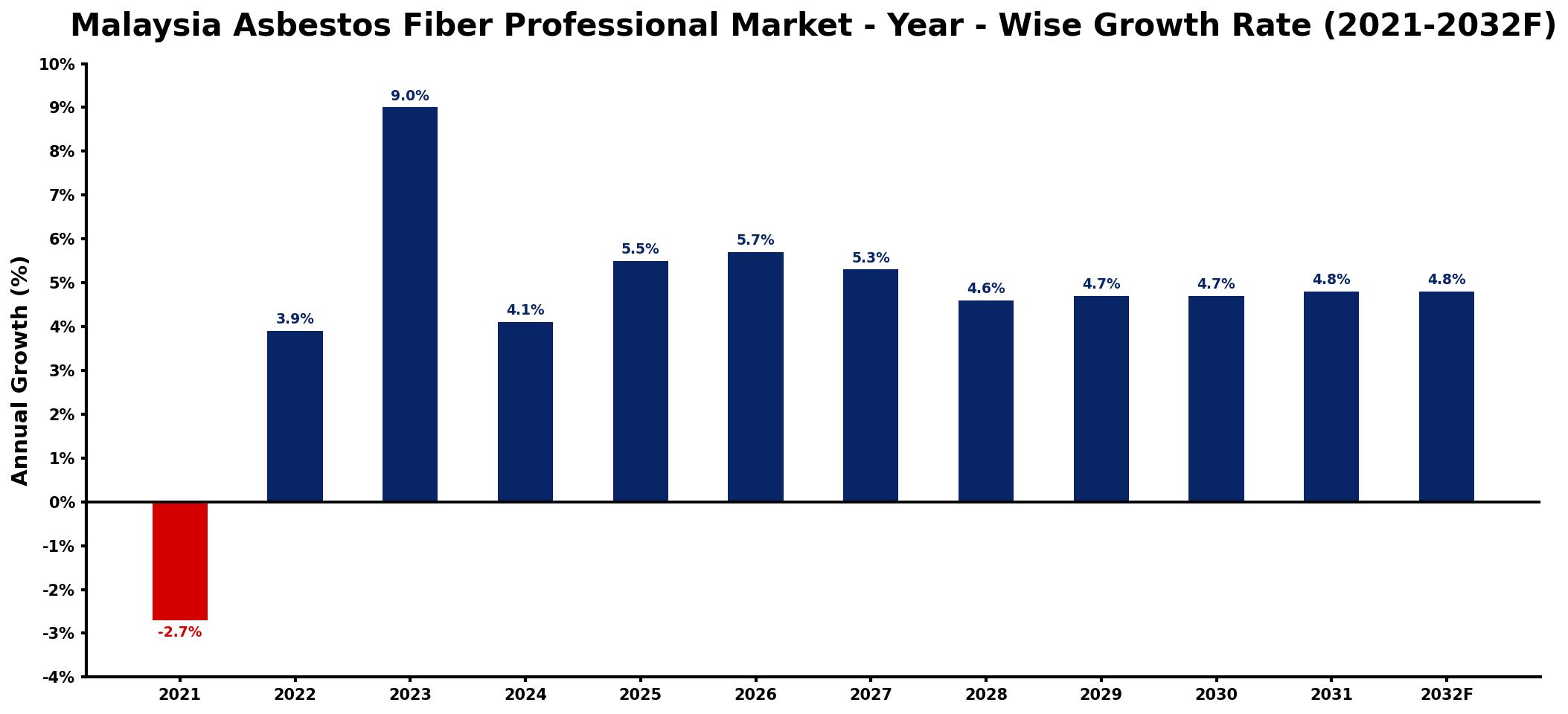 Malaysia Asbestos Fiber Professional Market Year-wise Growth Rate and Key Drivers