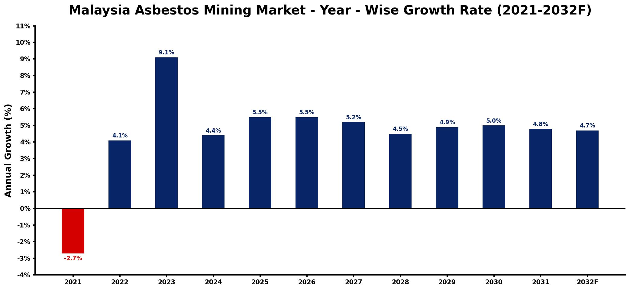 Malaysia Asbestos Mining Market Year-wise Growth Rate and Key Drivers