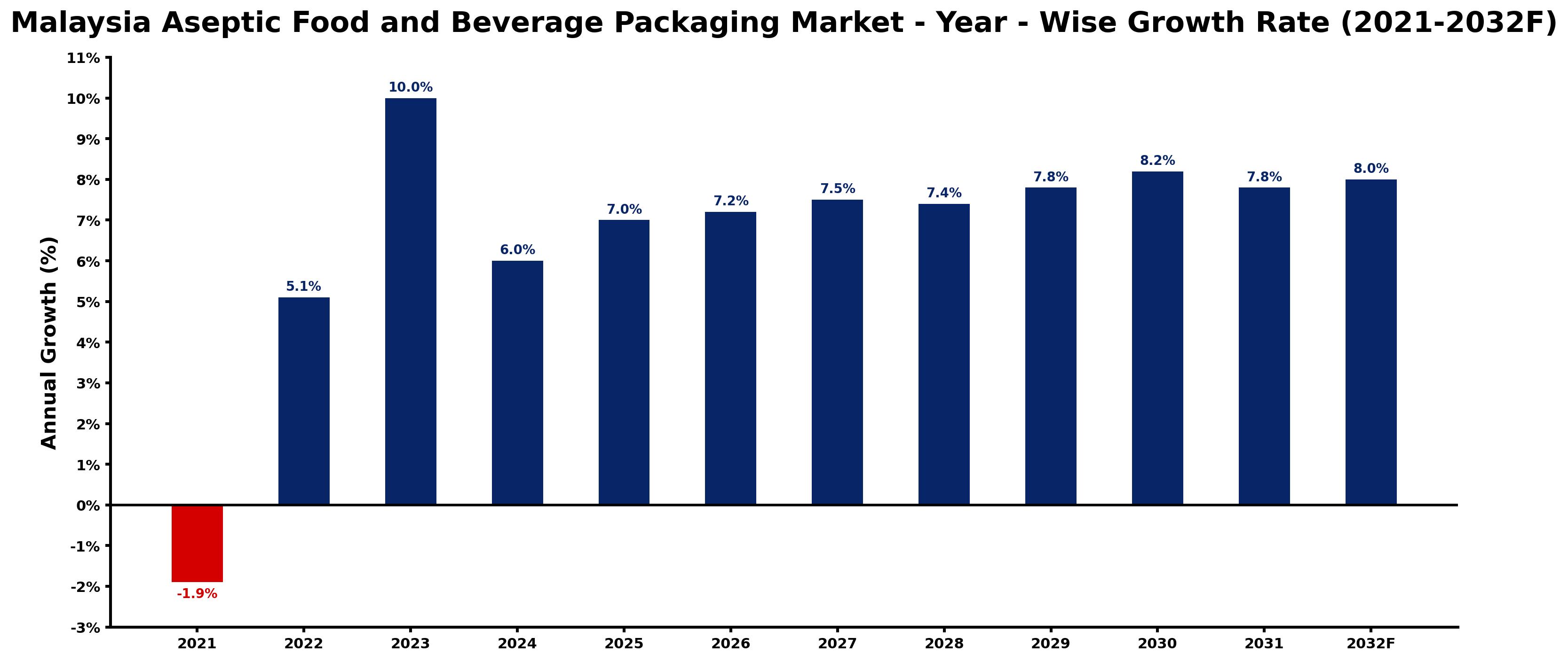 Malaysia Aseptic Food and Beverage Packaging Market Year-wise Growth Rate and Key Drivers