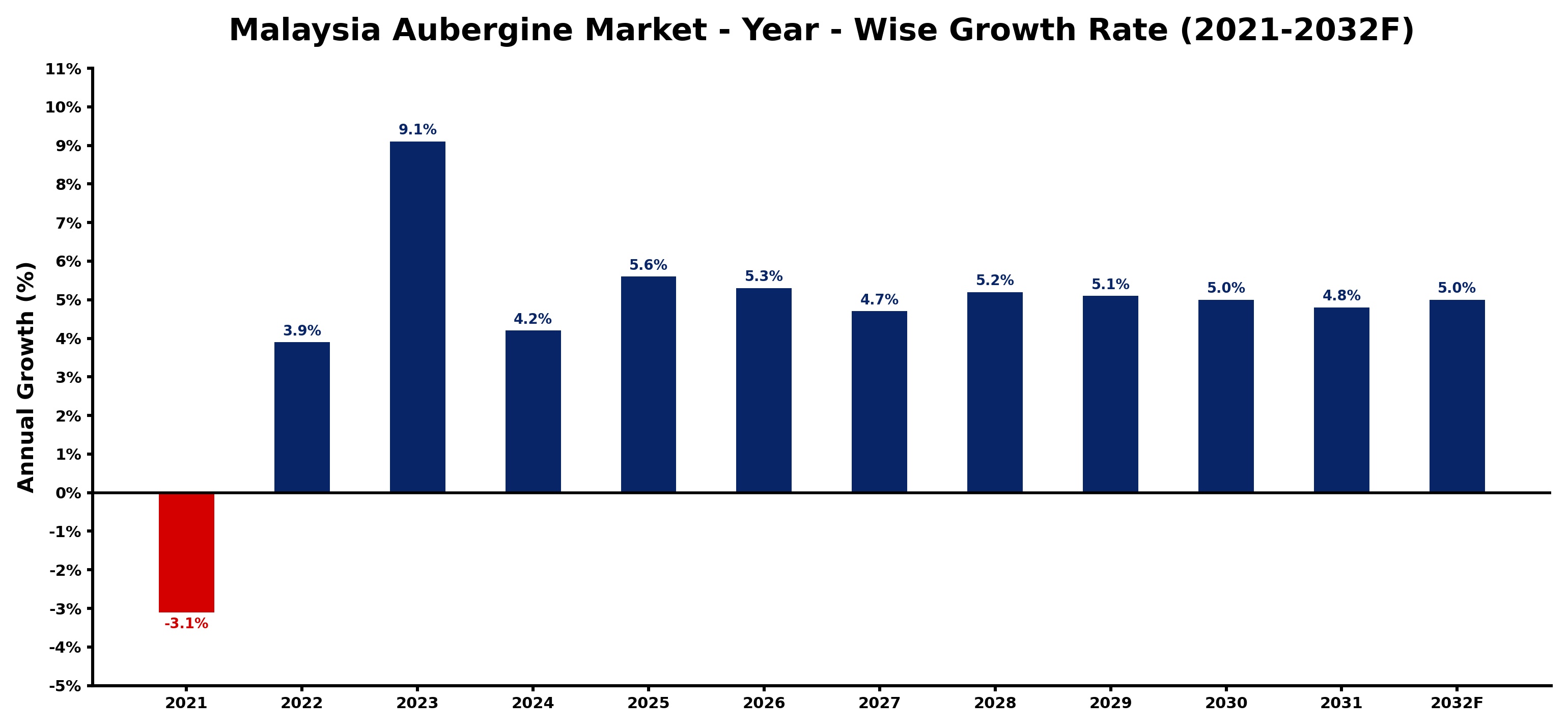 Malaysia Aubergine  Market Year-wise Growth Rate and Key Drivers