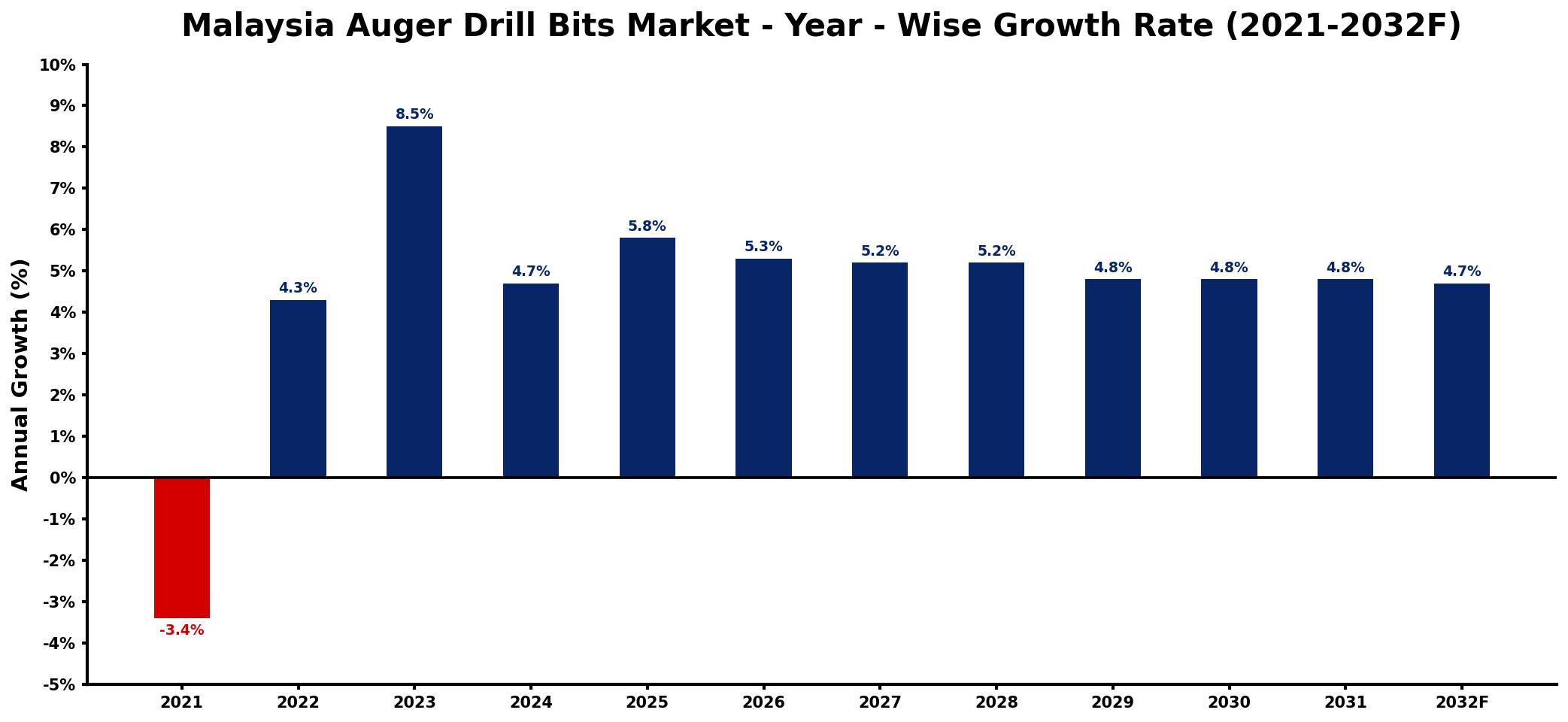 Malaysia Auger Drill Bits Market Year-wise Growth Rate and Key Drivers