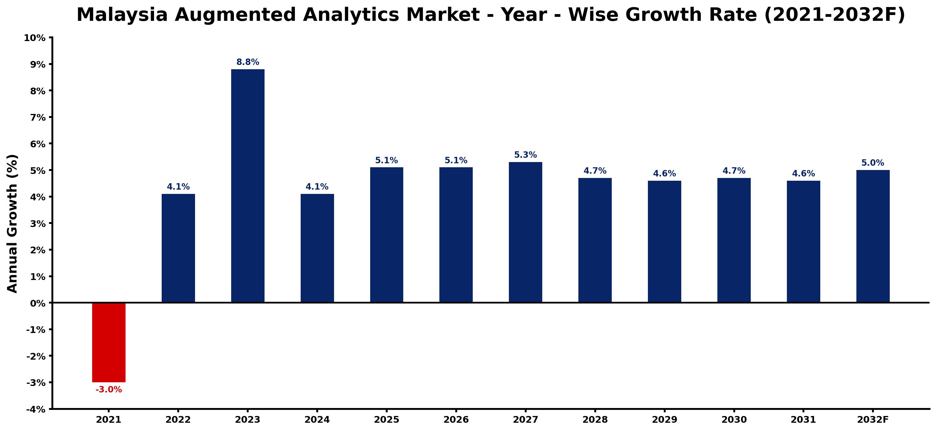 Malaysia Augmented Analytics Market Year-wise Growth Rate and Key Drivers