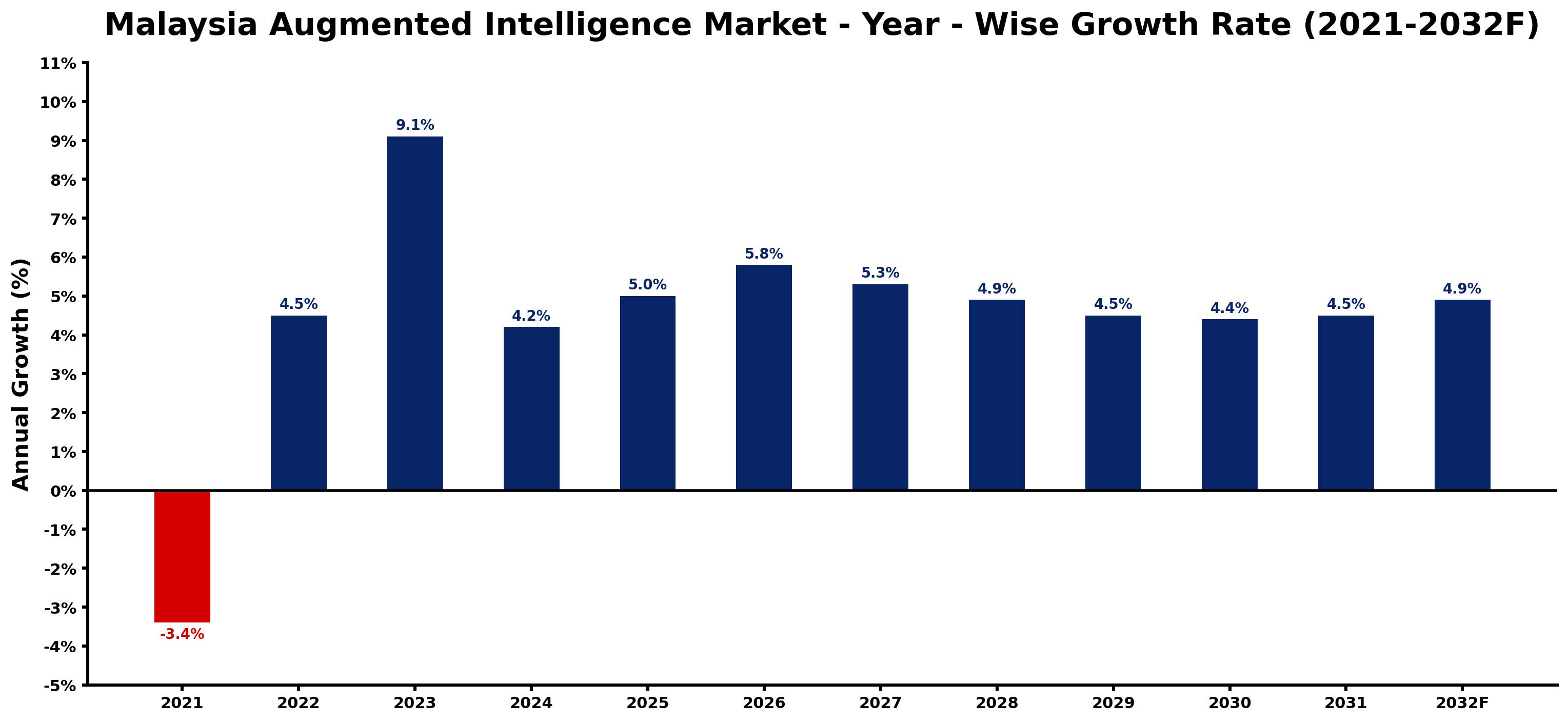 Malaysia Augmented Intelligence Market Year-wise Growth Rate and Key Drivers