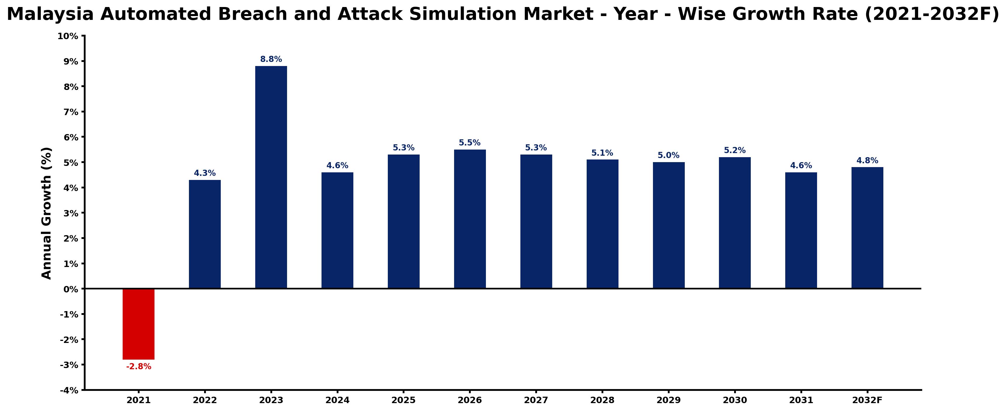 Malaysia Automated Breach and Attack Simulation Market Year-wise Growth Rate and Key Drivers