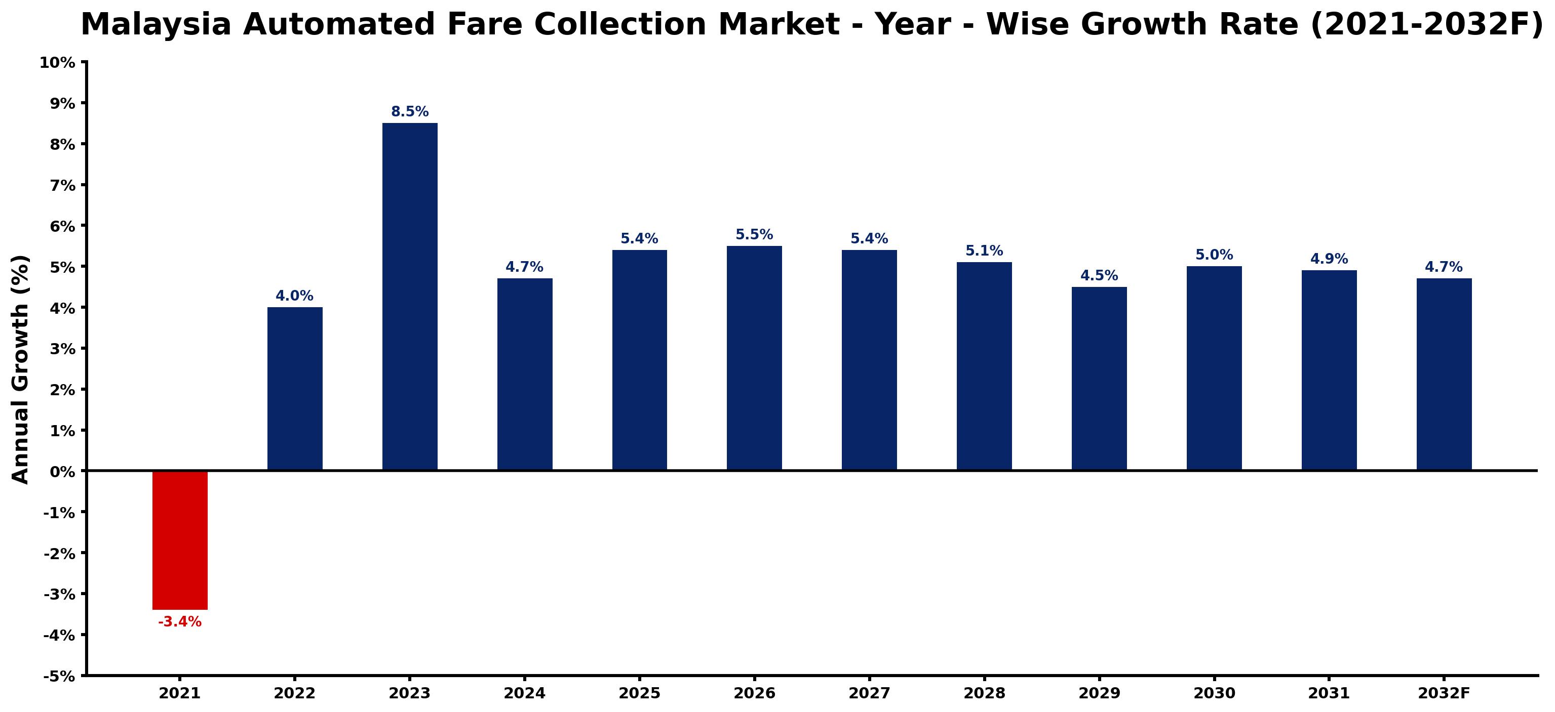 Malaysia Automated Fare Collection Market Year-wise Growth Rate and Key Drivers