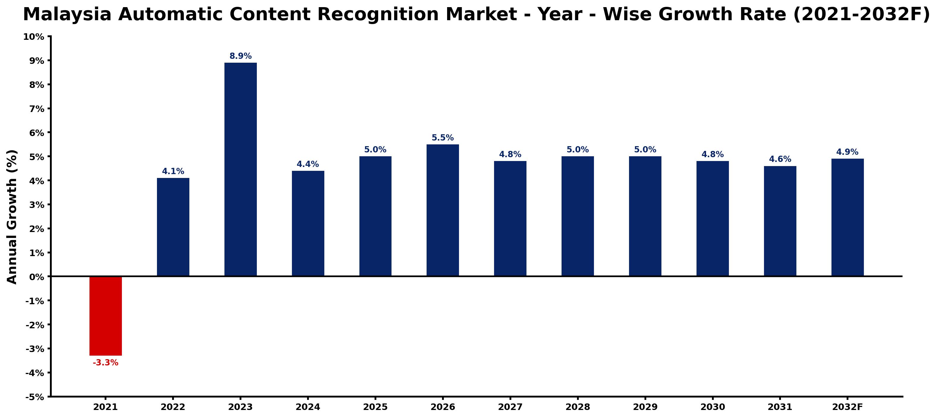 Malaysia Automatic Content Recognition Market Year-wise Growth Rate and Key Drivers