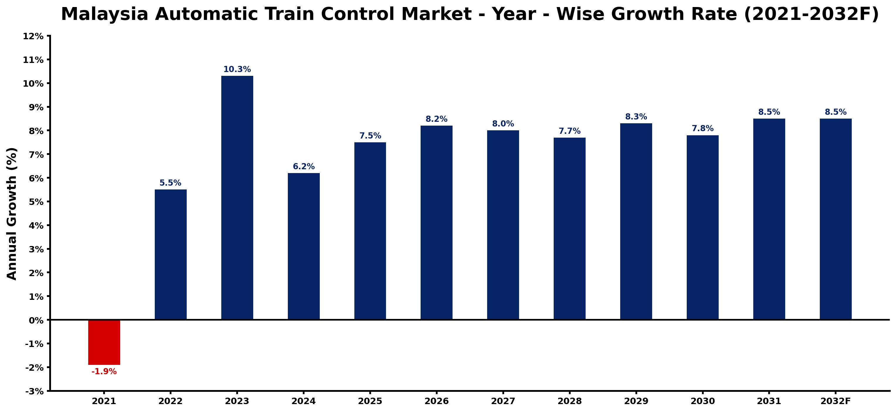 Malaysia Automatic Train Control Market Year-wise Growth Rate and Key Drivers