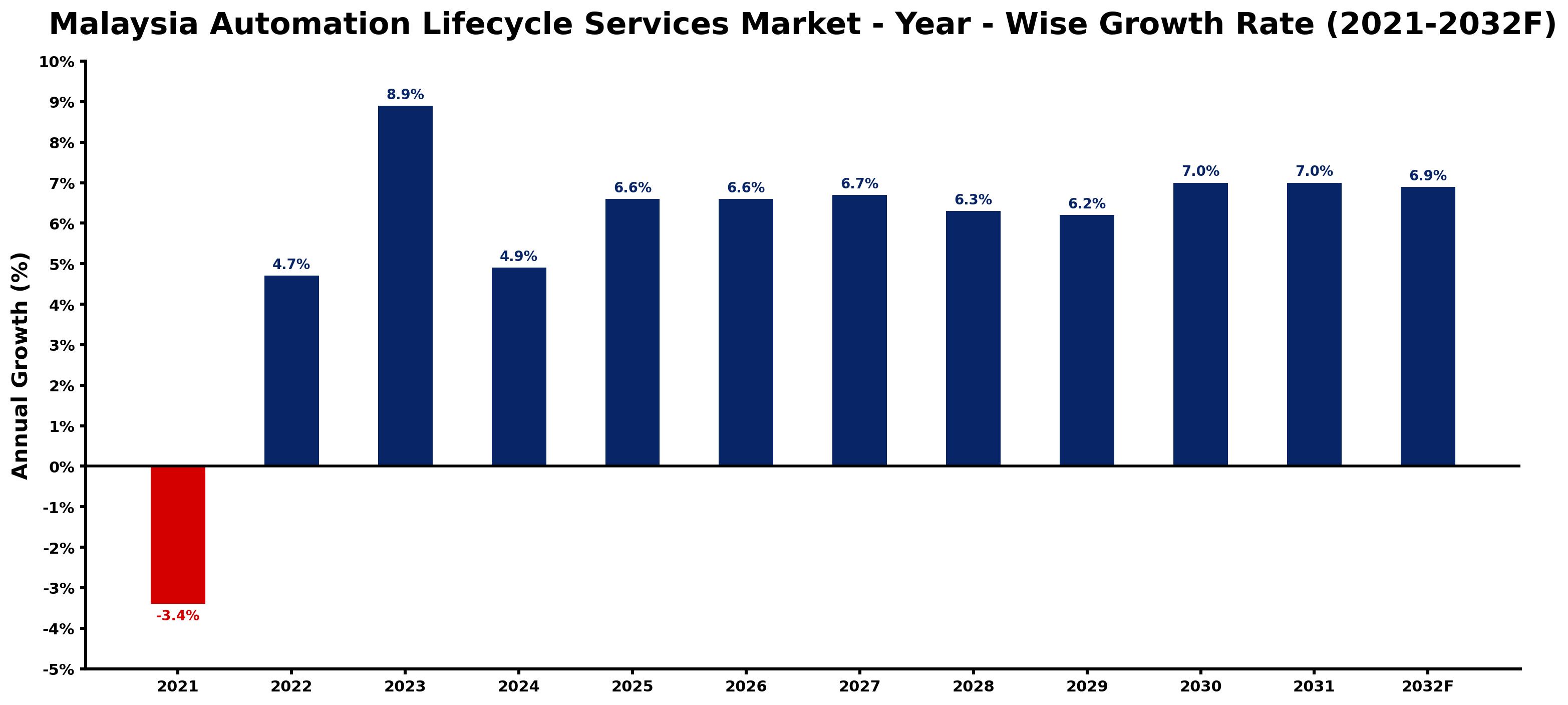 Malaysia Automation Lifecycle Services Market Year-wise Growth Rate and Key Drivers