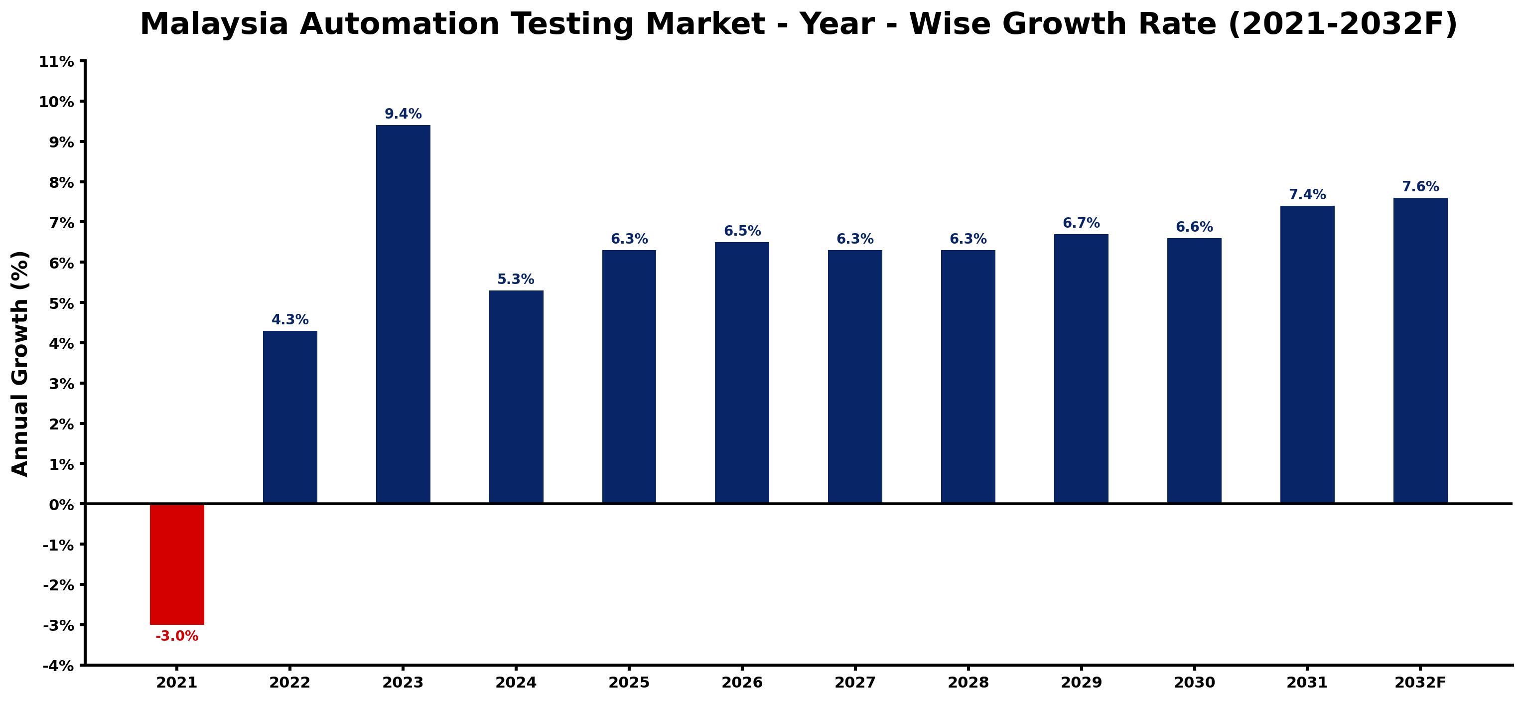 Malaysia Automation Testing Market Year-wise Growth Rate and Key Drivers