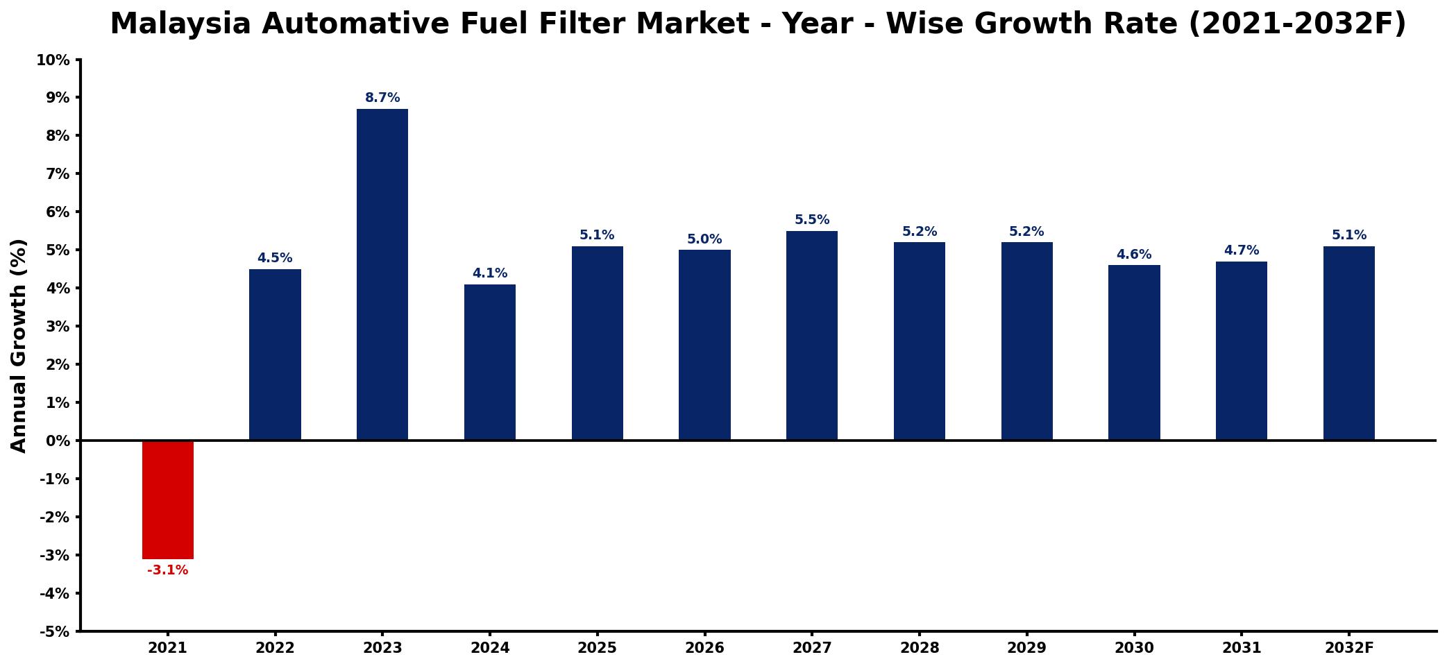 Malaysia Automative Fuel Filter Market Year-wise Growth Rate and Key Drivers