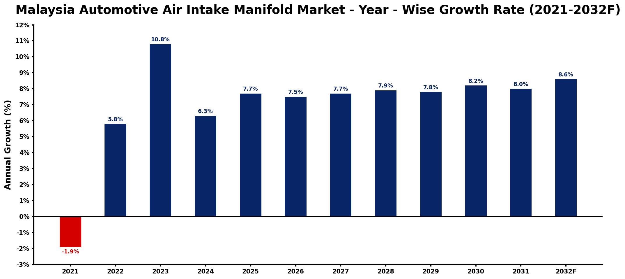 Malaysia Automotive Air Intake Manifold Market Year-wise Growth Rate and Key Drivers