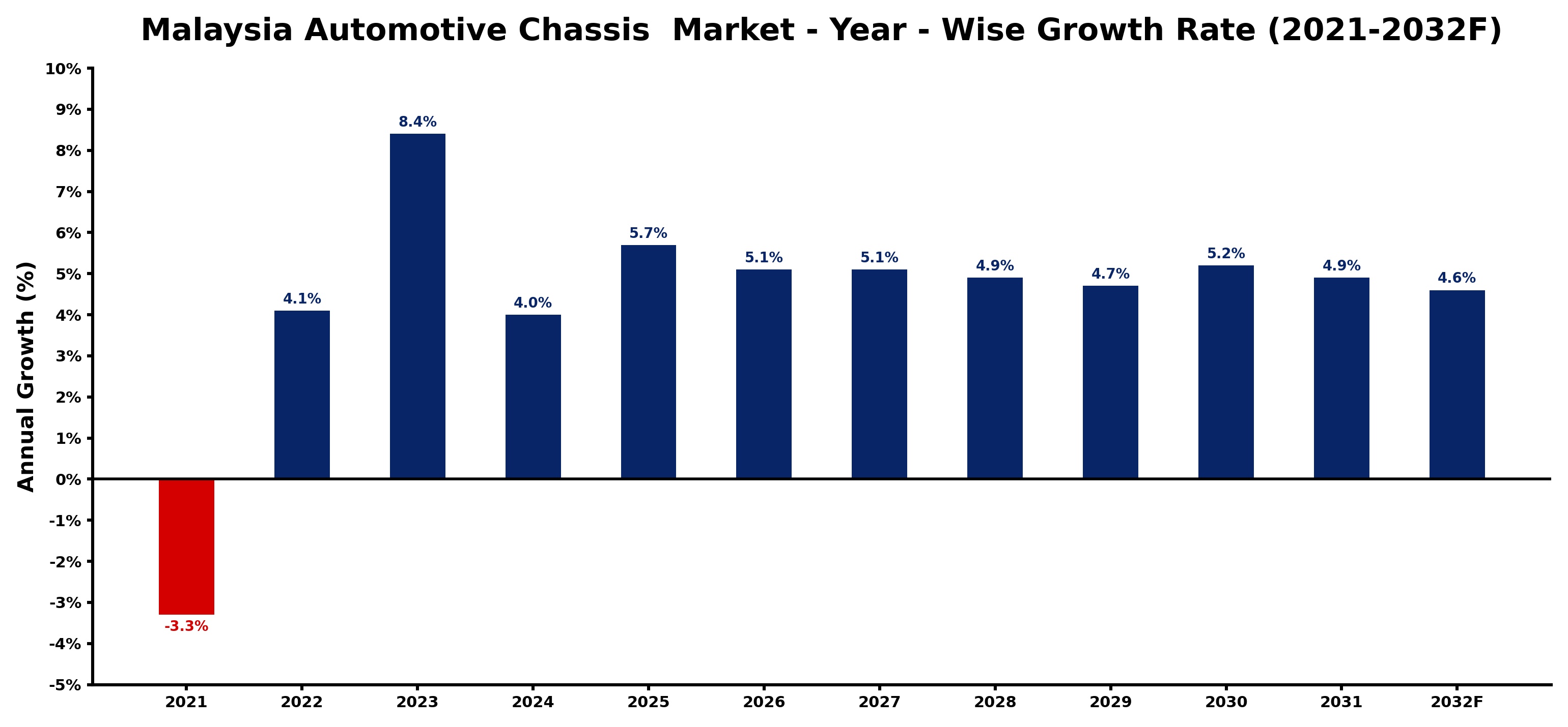 Malaysia Automotive Chassis  Market Year-wise Growth Rate and Key Drivers