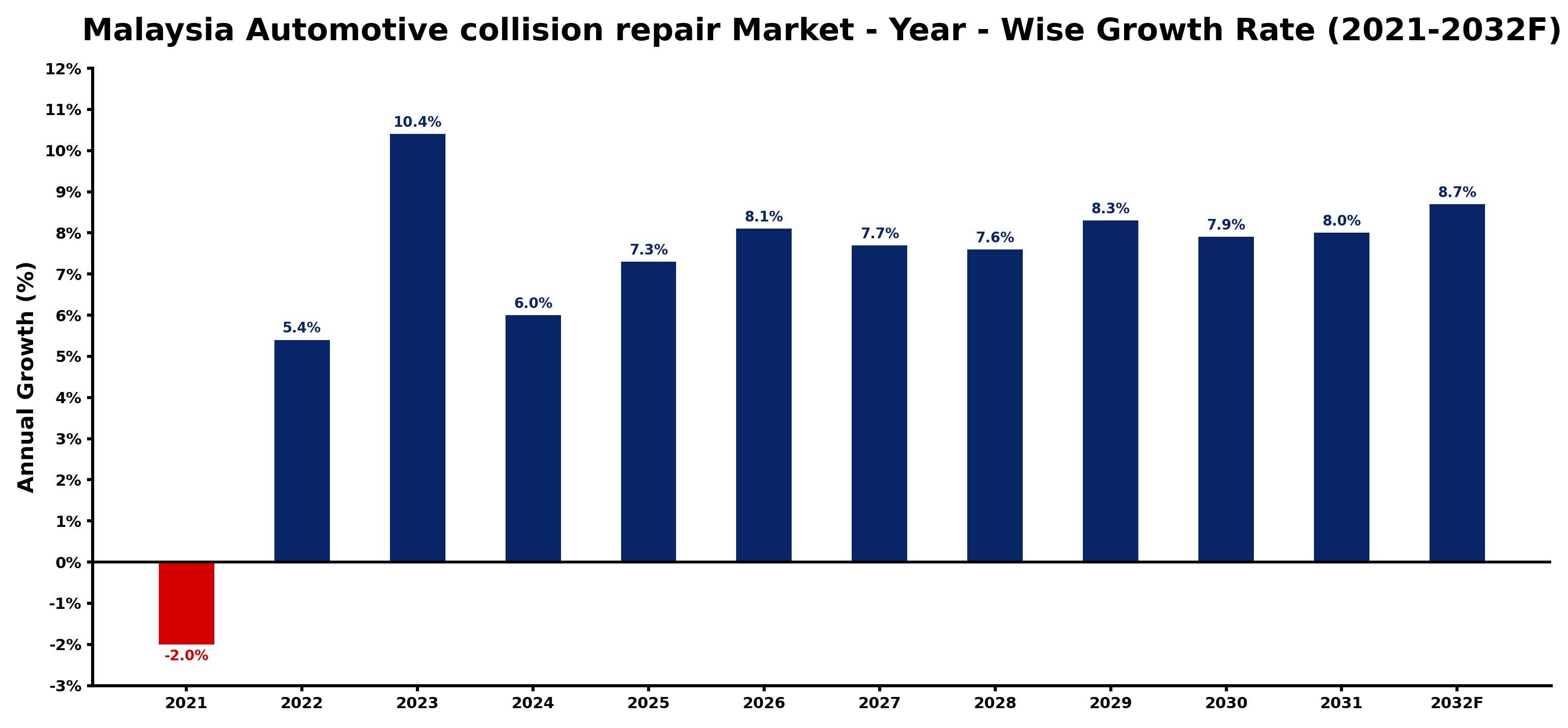 Malaysia Automotive collision repair Market Year-wise Growth Rate and Key Drivers