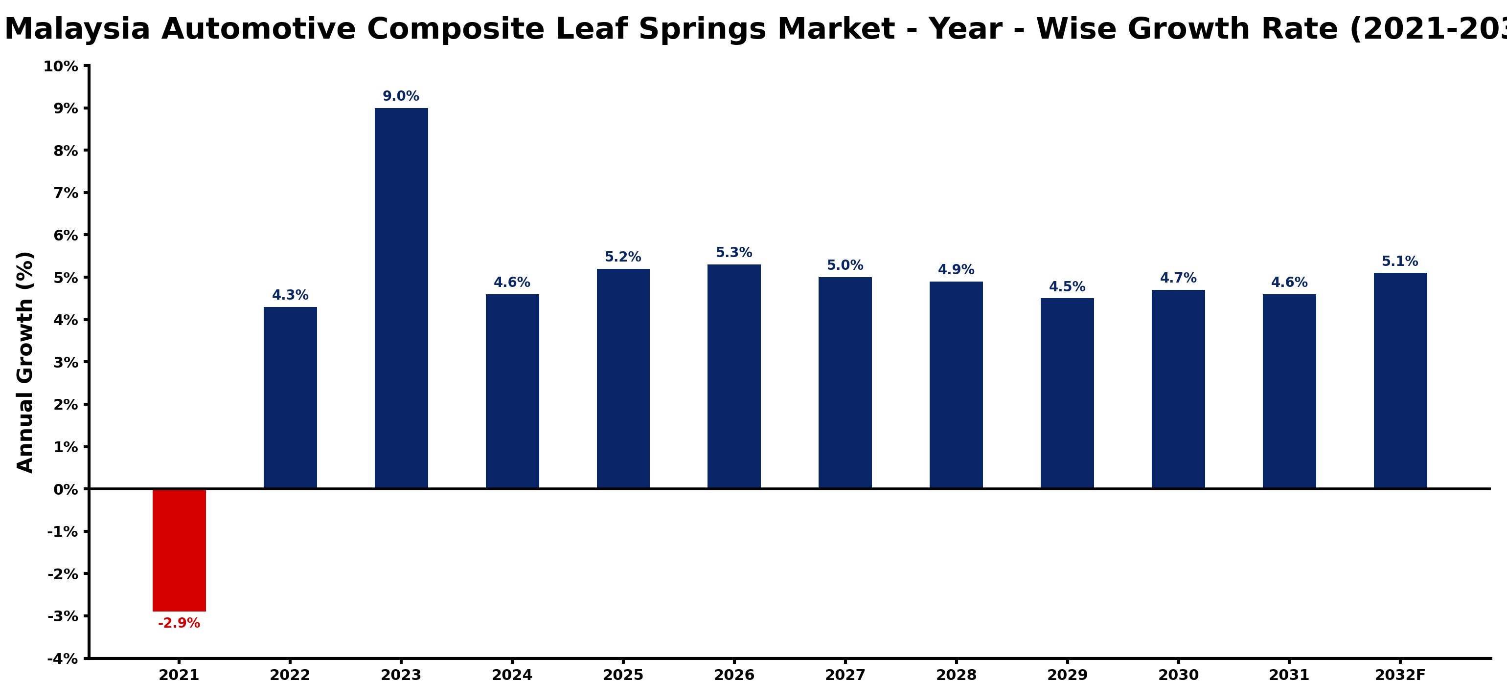 Malaysia Automotive Composite Leaf Springs Market Year-wise Growth Rate and Key Drivers