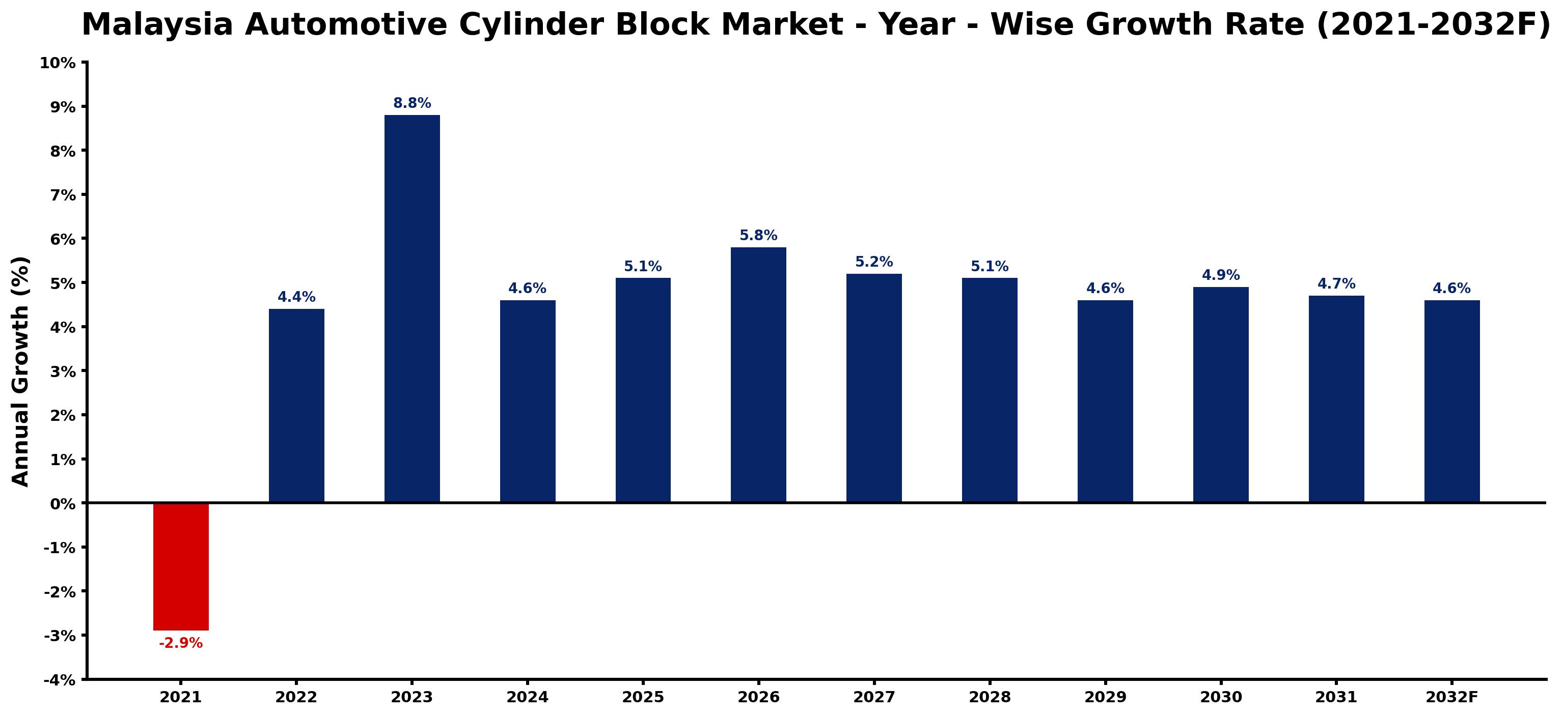 Malaysia Automotive Cylinder Block Market Year-wise Growth Rate and Key Drivers