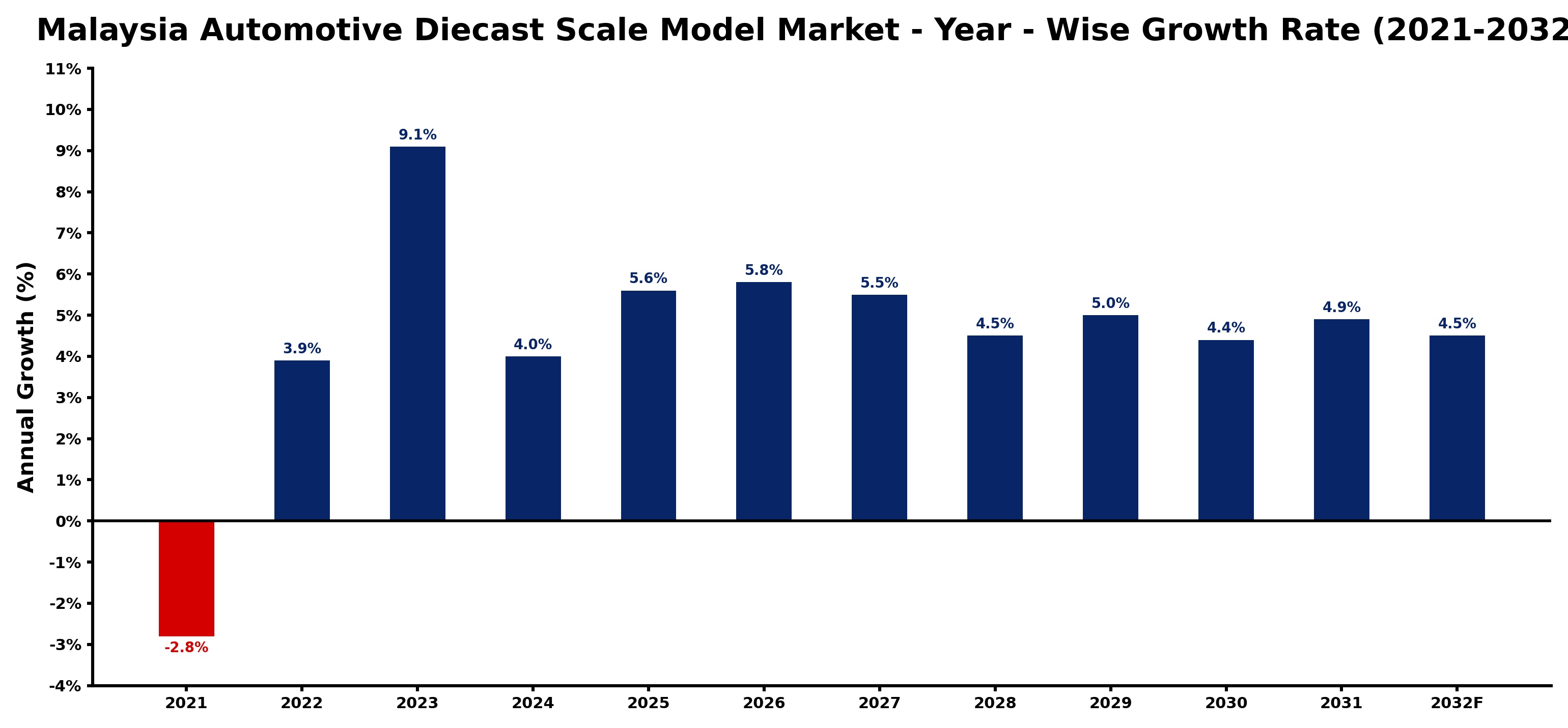 Malaysia Automotive Diecast Scale Model Market Year-wise Growth Rate and Key Drivers