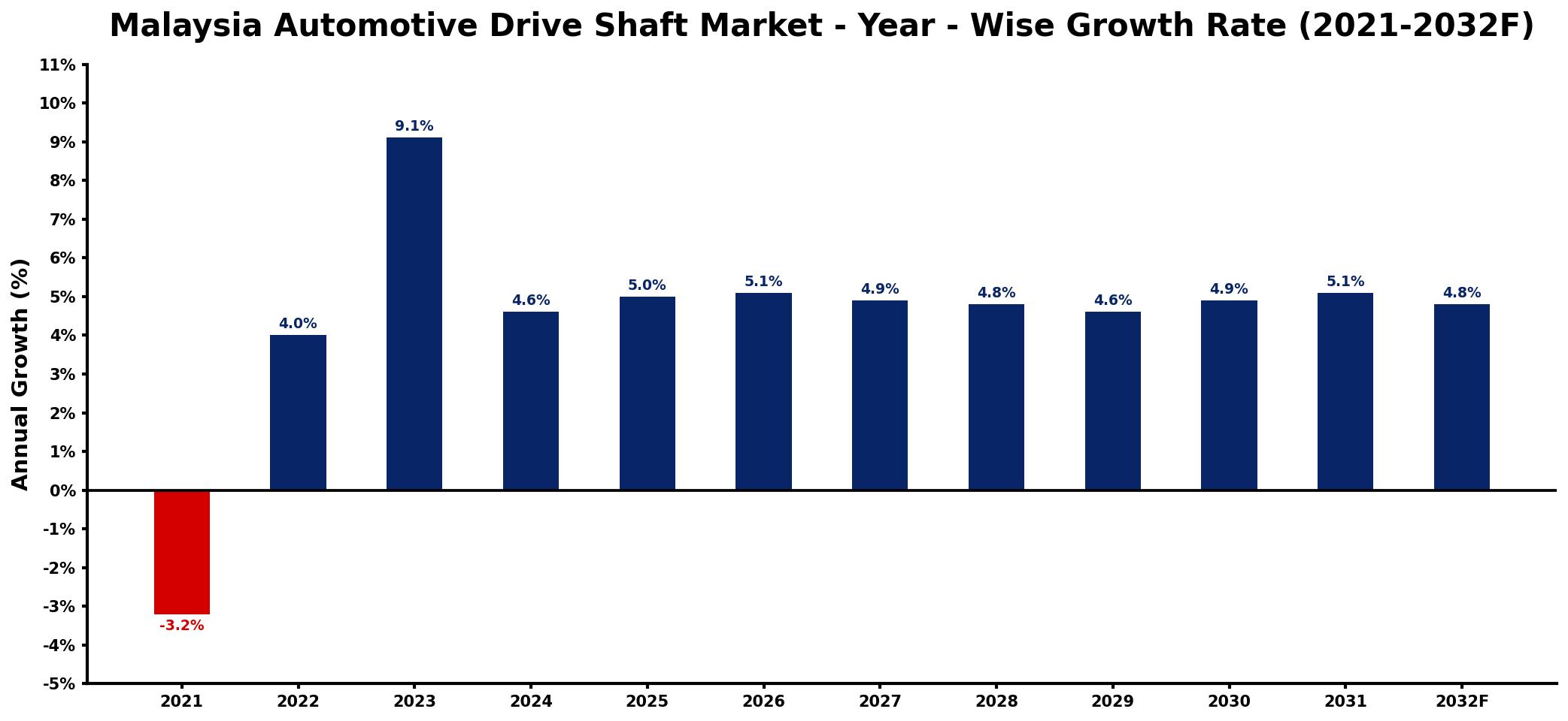 Malaysia Automotive Drive Shaft Market Year-wise Growth Rate and Key Drivers