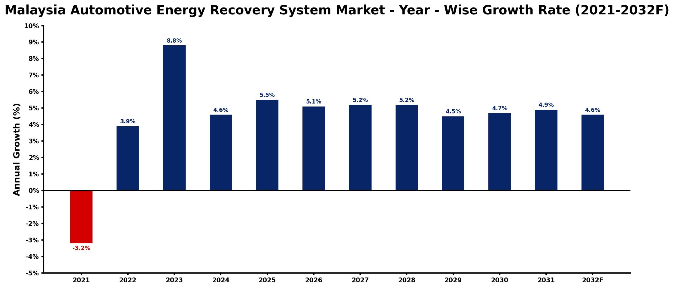 Malaysia Automotive Energy Recovery System Market Year-wise Growth Rate and Key Drivers
