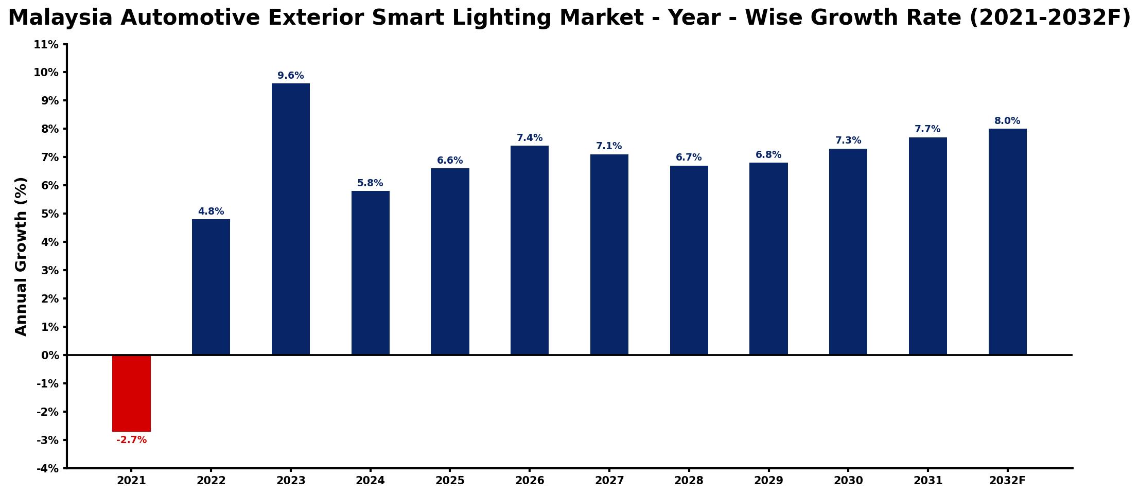 Malaysia Automotive Exterior Smart Lighting Market Year-wise Growth Rate and Key Drivers
