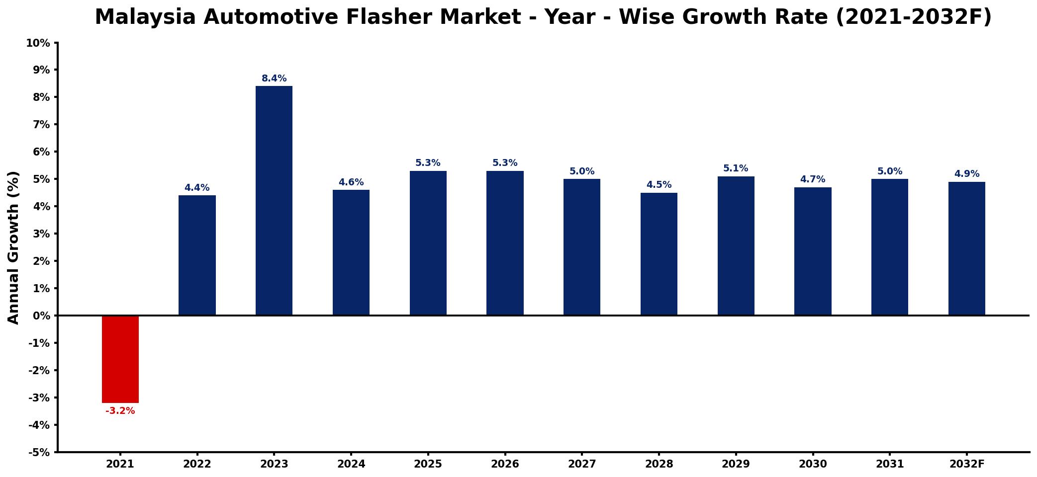 Malaysia Automotive Flasher Market Year-wise Growth Rate and Key Drivers
