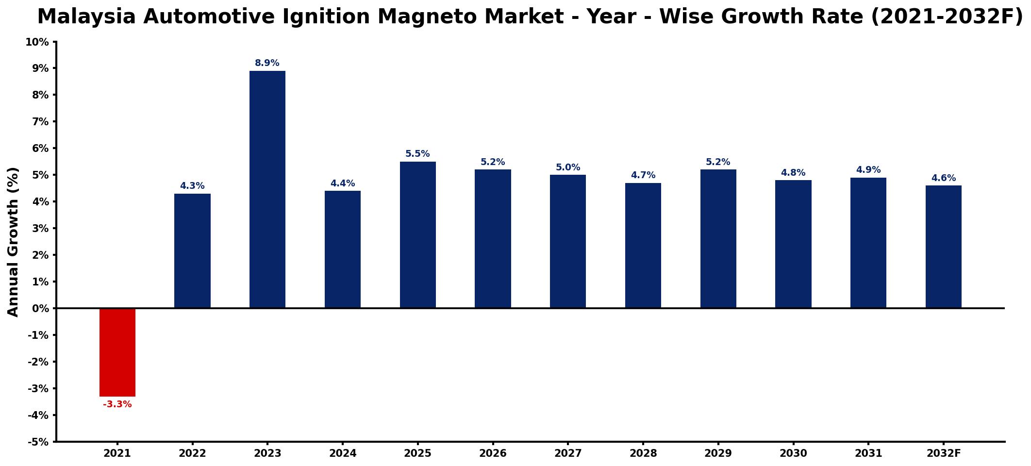 Malaysia Automotive Ignition Magneto Market Year-wise Growth Rate and Key Drivers