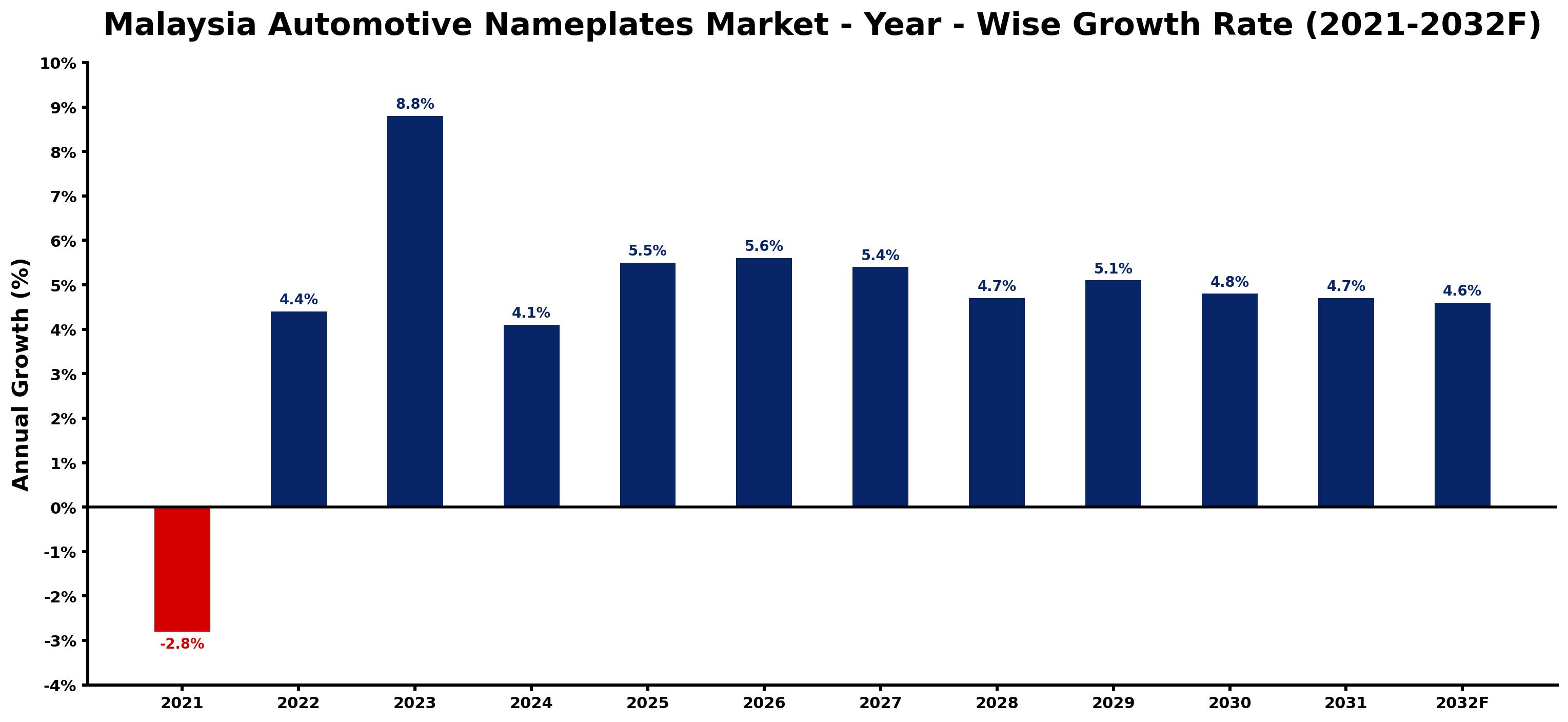 Malaysia Automotive Nameplates Market Year-wise Growth Rate and Key Drivers
