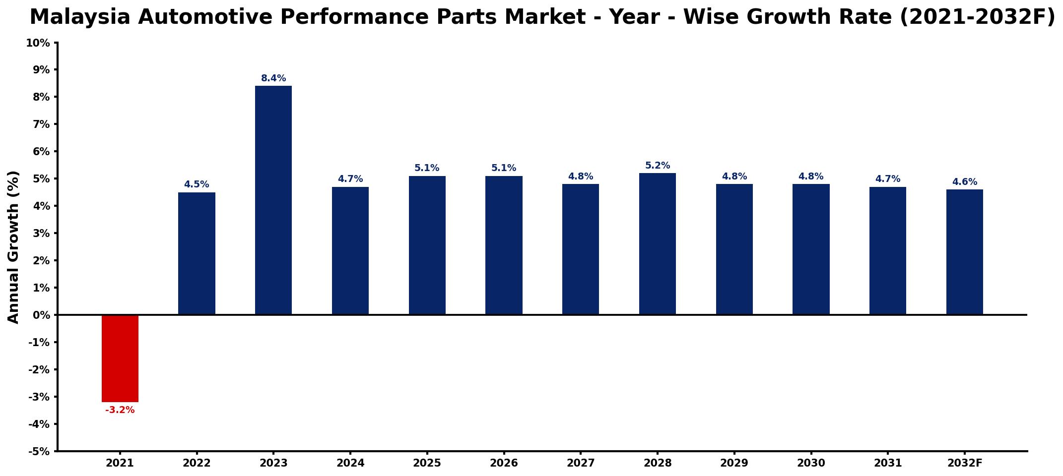 Malaysia Automotive Performance Parts Market Year-wise Growth Rate and Key Drivers
