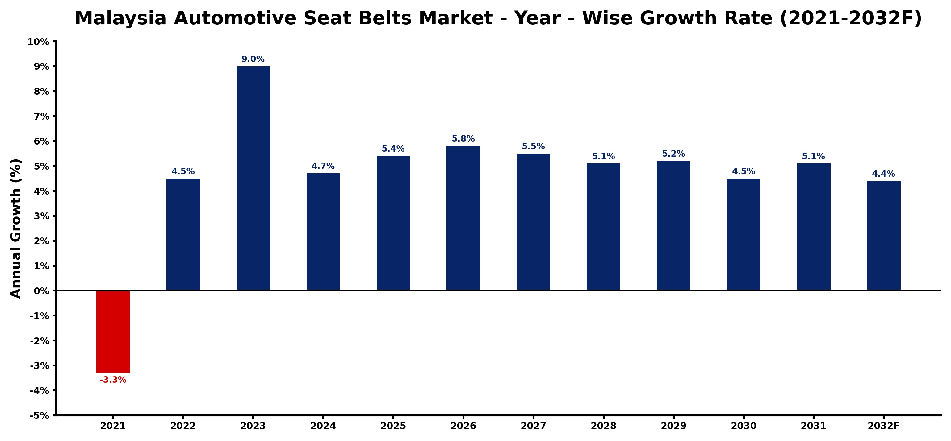Malaysia Automotive Seat Belts Market Year-wise Growth Rate and Key Drivers