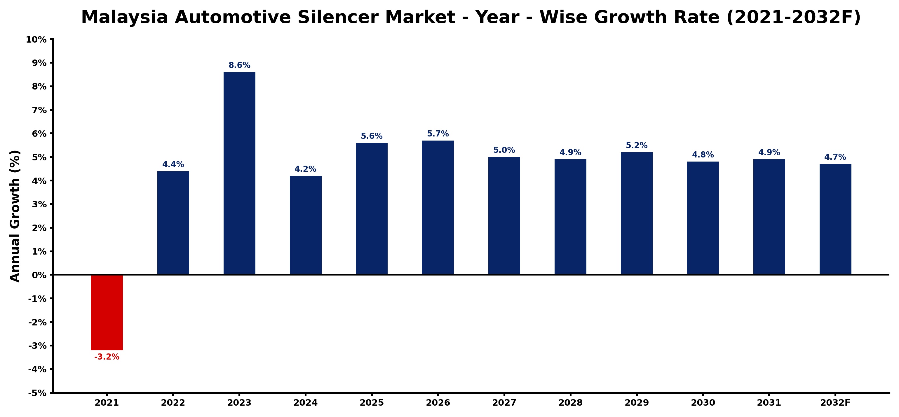 Malaysia Automotive Silencer Market Year-wise Growth Rate and Key Drivers