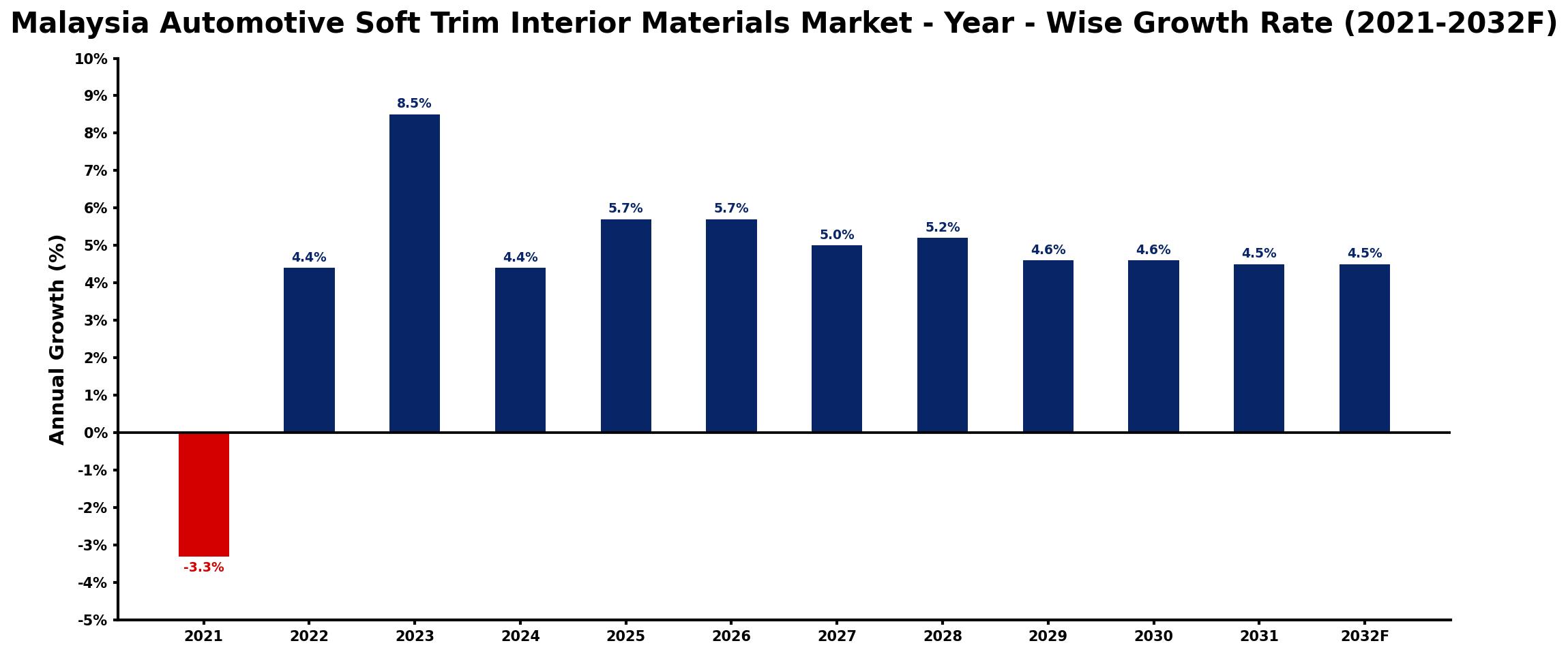 Malaysia Automotive Soft Trim Interior Materials Market Year-wise Growth Rate and Key Drivers