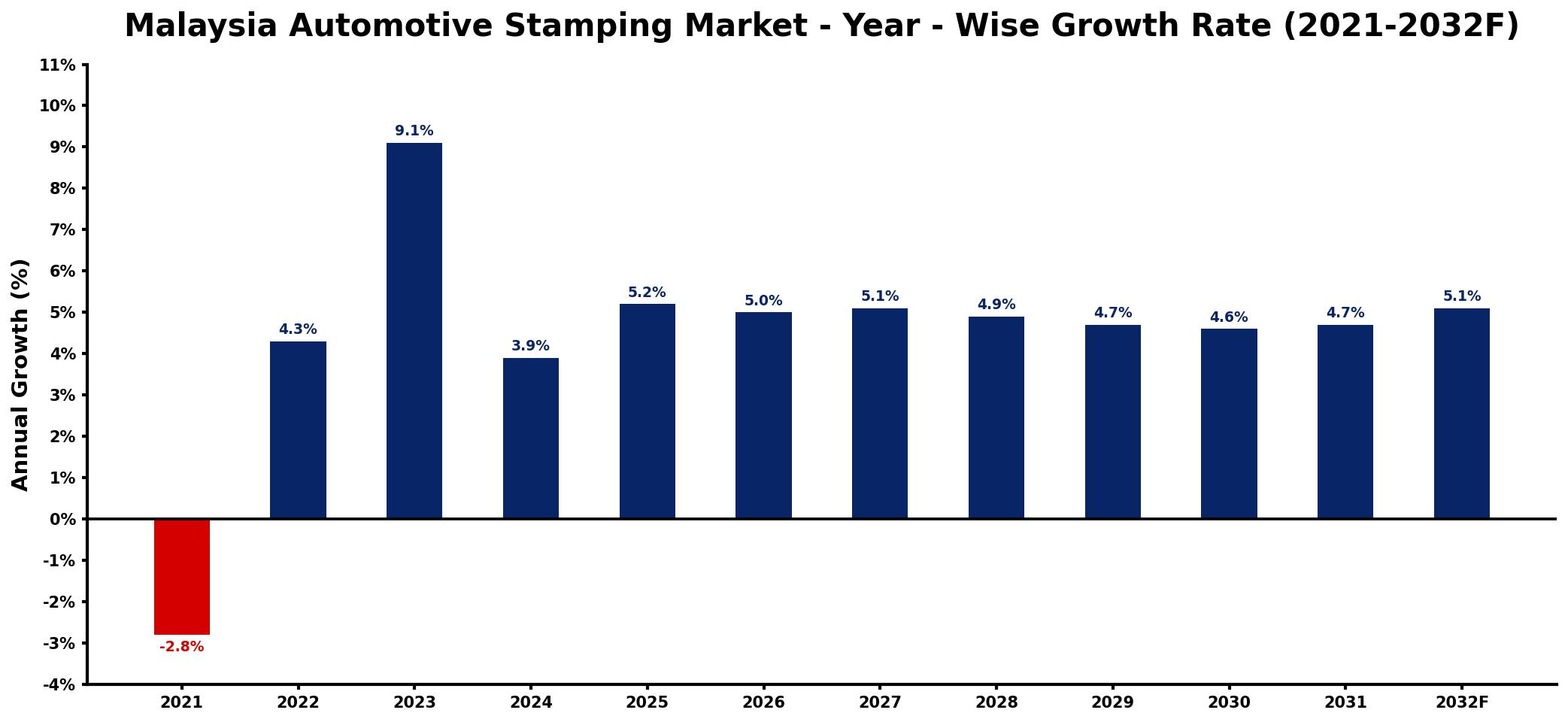 Malaysia Automotive Stamping Market Year-wise Growth Rate and Key Drivers