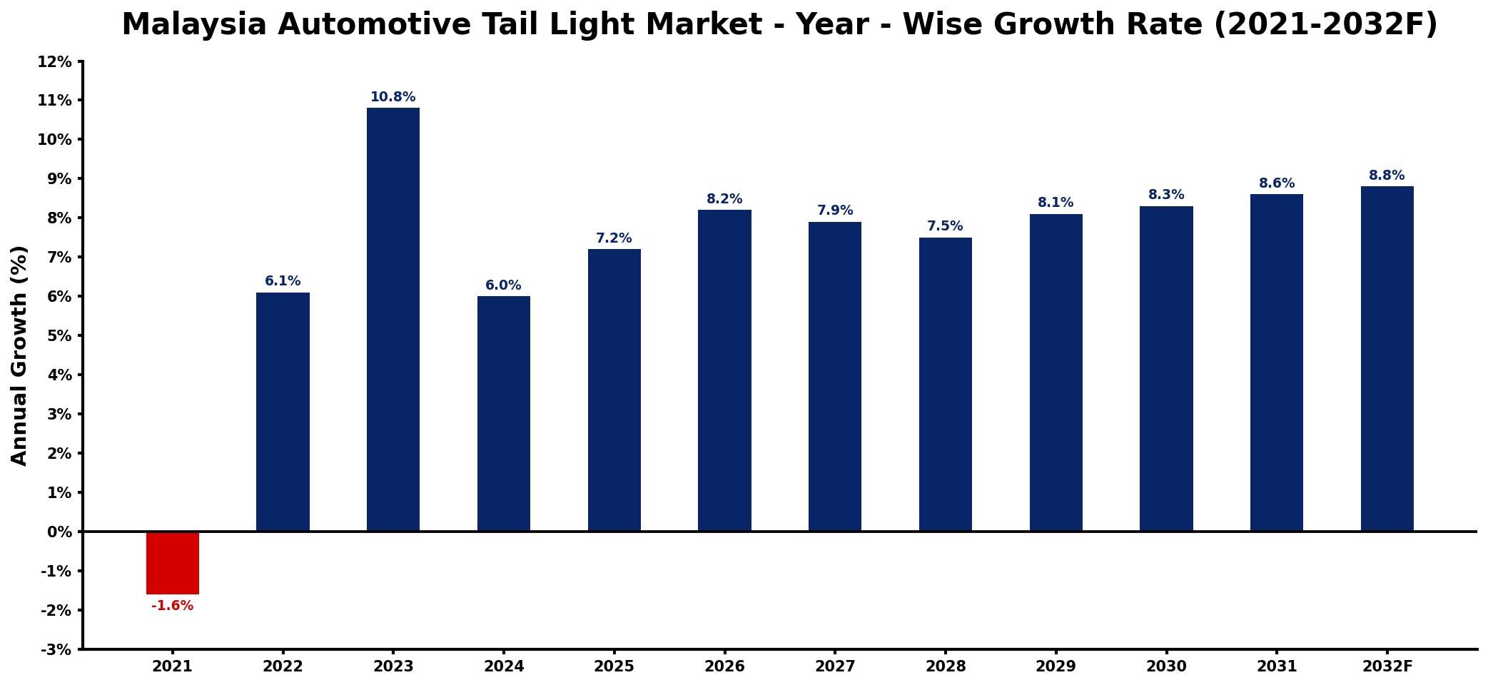 Malaysia Automotive Tail Light Market Year-wise Growth Rate and Key Drivers