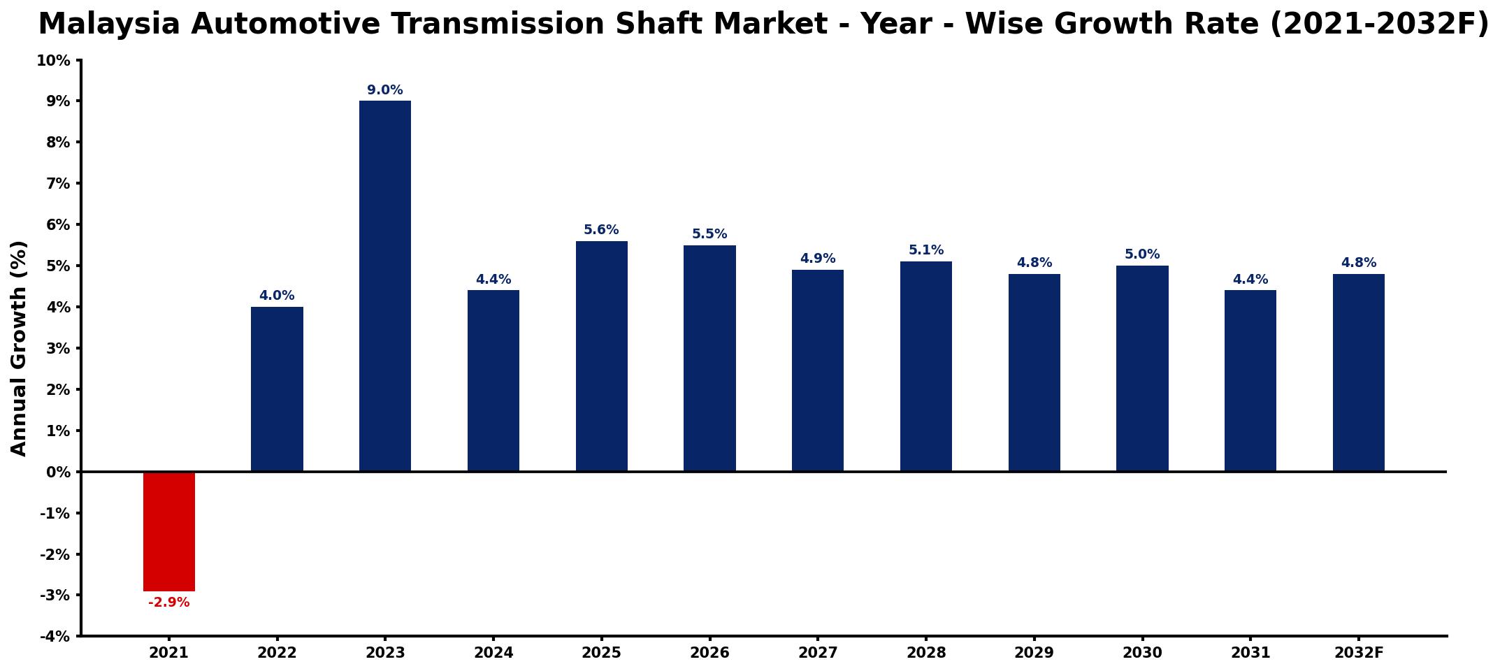Malaysia Automotive Transmission Shaft Market Year-wise Growth Rate and Key Drivers