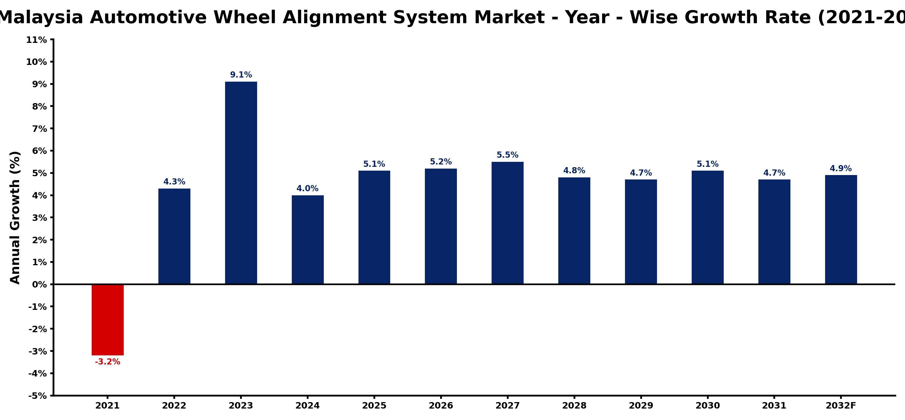 Malaysia Automotive Wheel Alignment System Market Year-wise Growth Rate and Key Drivers