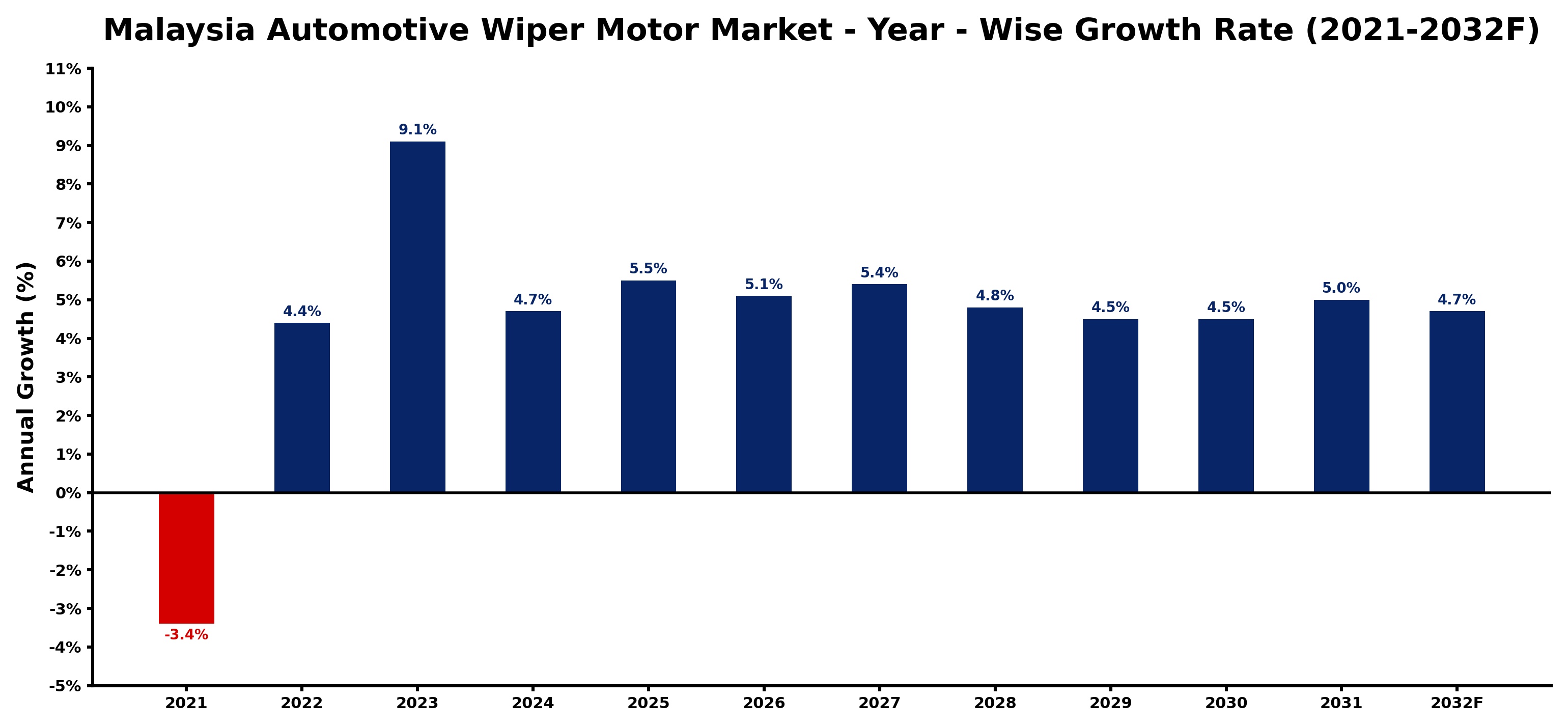 Malaysia Automotive Wiper Motor Market Year-wise Growth Rate and Key Drivers