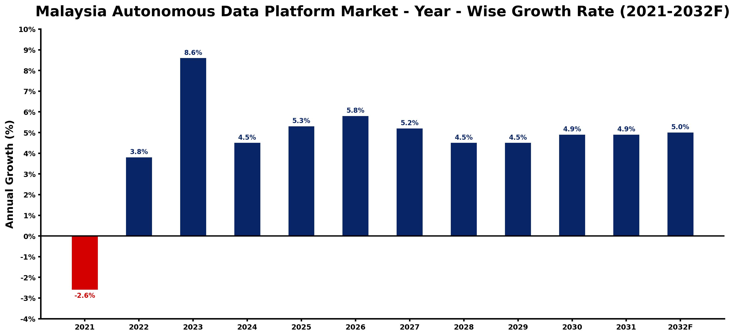 Malaysia Autonomous Data Platform Market Year-wise Growth Rate and Key Drivers