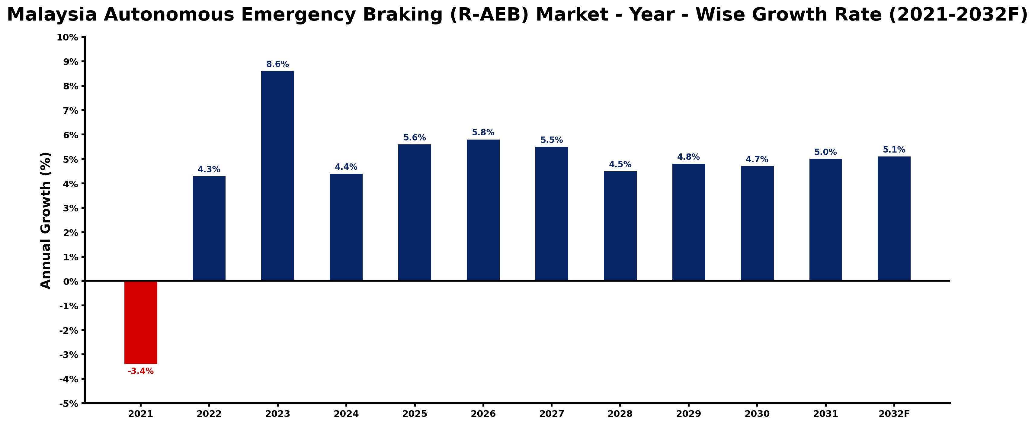 Malaysia Autonomous Emergency Braking (R-AEB) Market Year-wise Growth Rate and Key Drivers