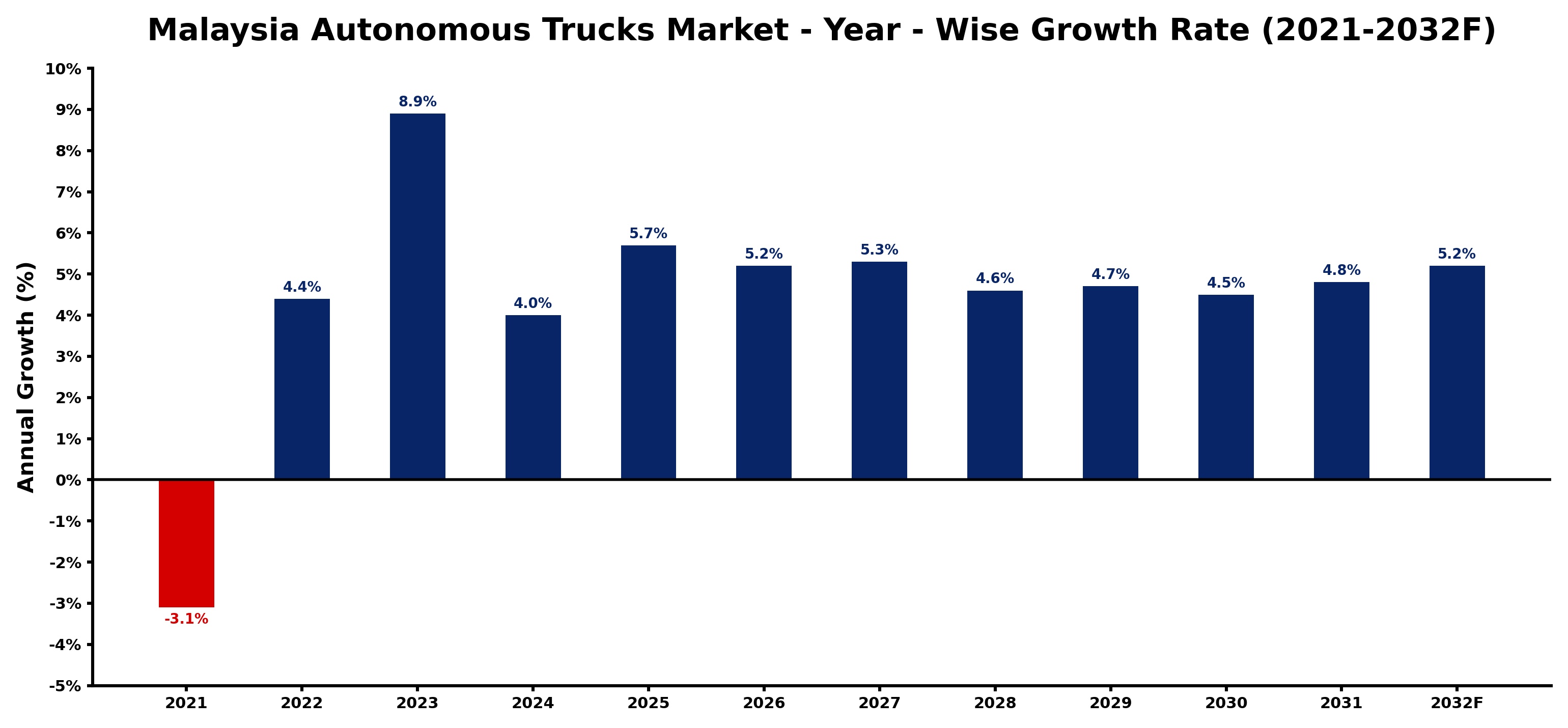 Malaysia Autonomous Trucks Market Year-wise Growth Rate and Key Drivers