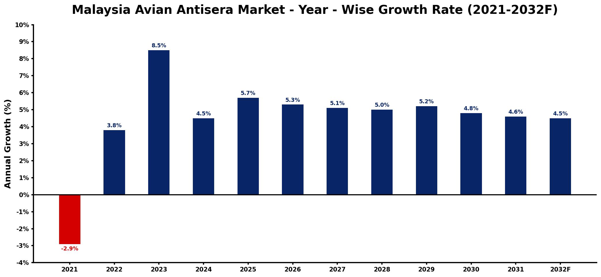 Malaysia Avian Antisera Market Year-wise Growth Rate and Key Drivers