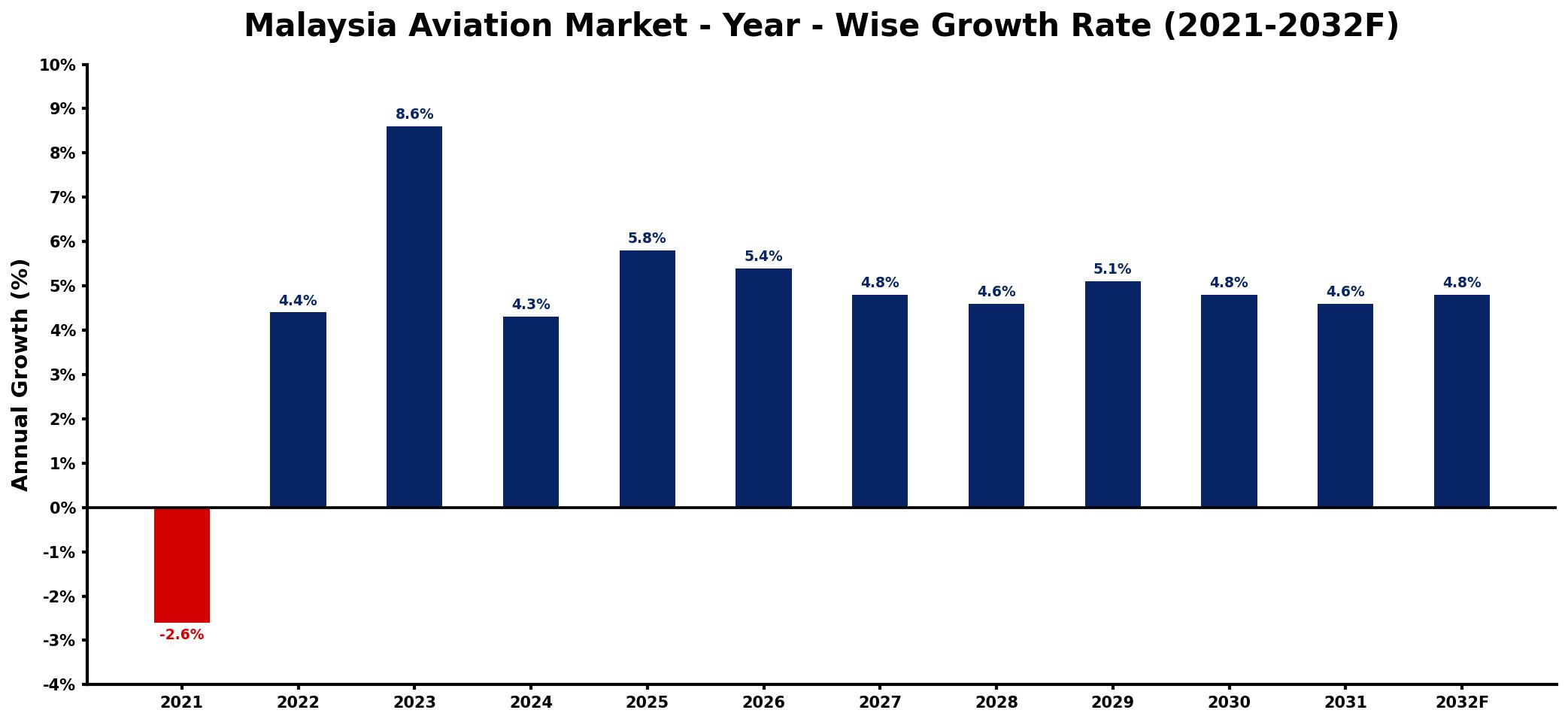 Malaysia Aviation Market Year-wise Growth Rate and Key Drivers