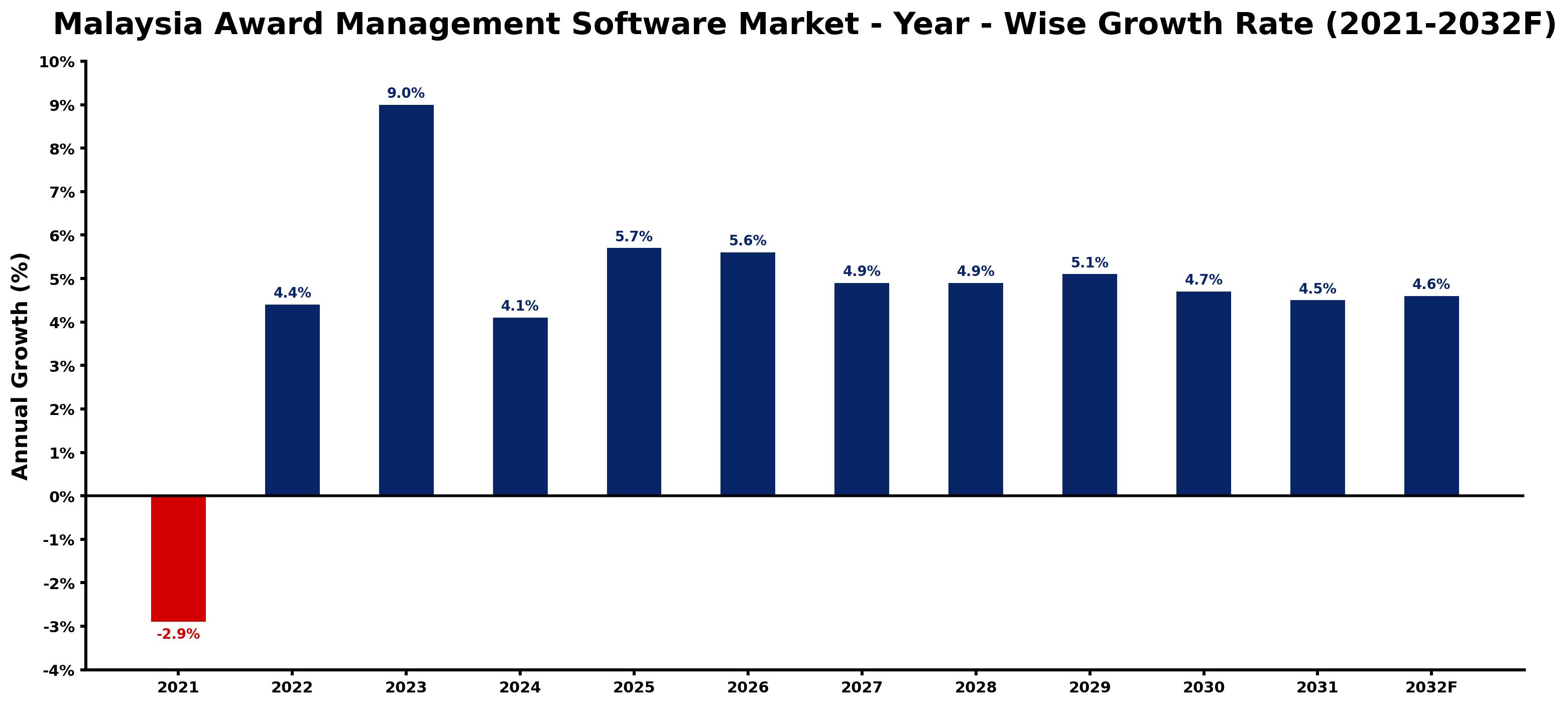 Malaysia Award Management Software Market Year-wise Growth Rate and Key Drivers
