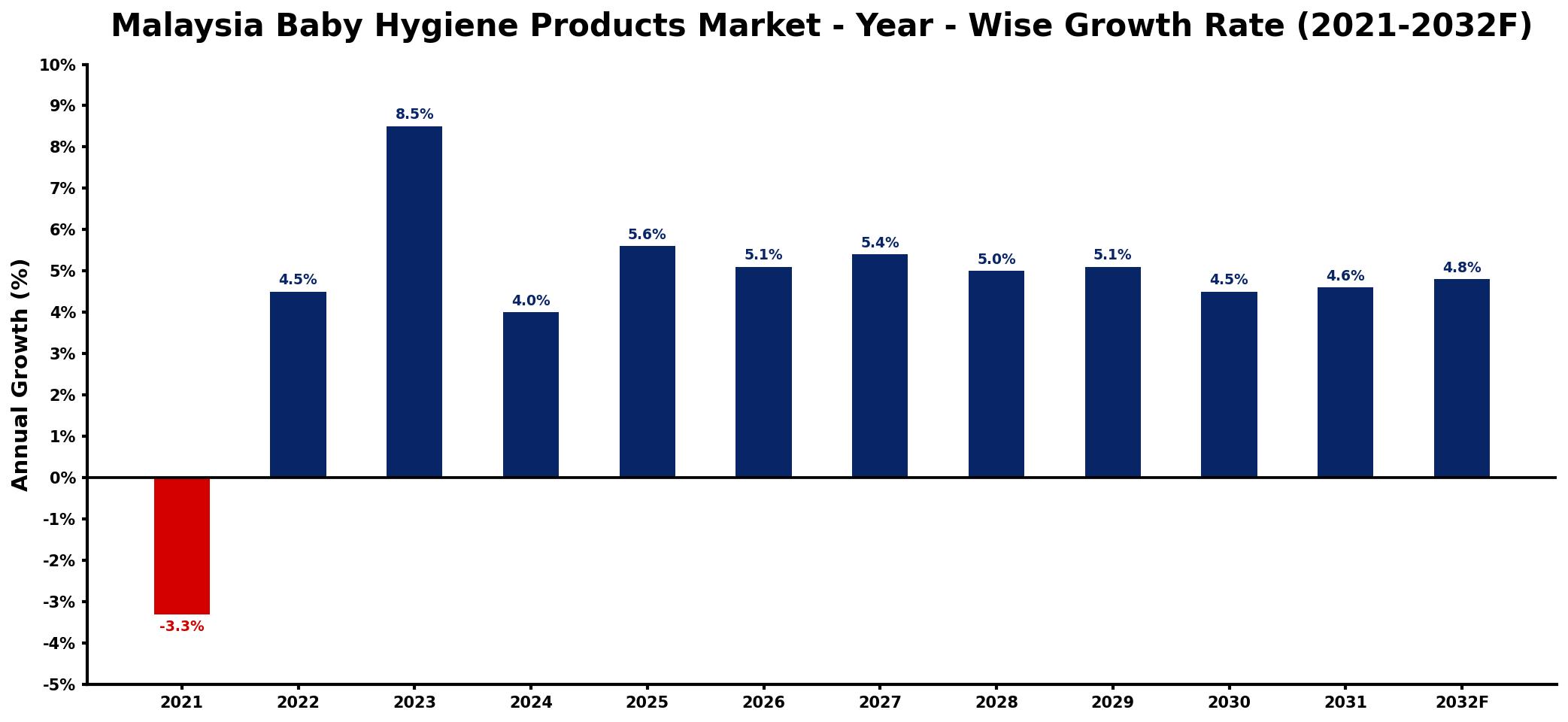 Malaysia Baby Hygiene Products Market Year-wise Growth Rate and Key Drivers