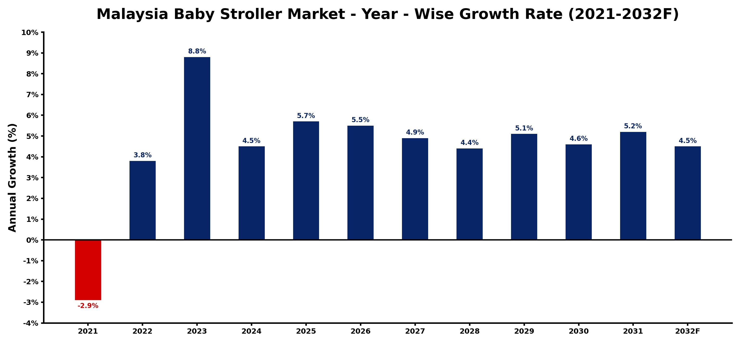 Malaysia Baby Stroller Market Year-wise Growth Rate and Key Drivers