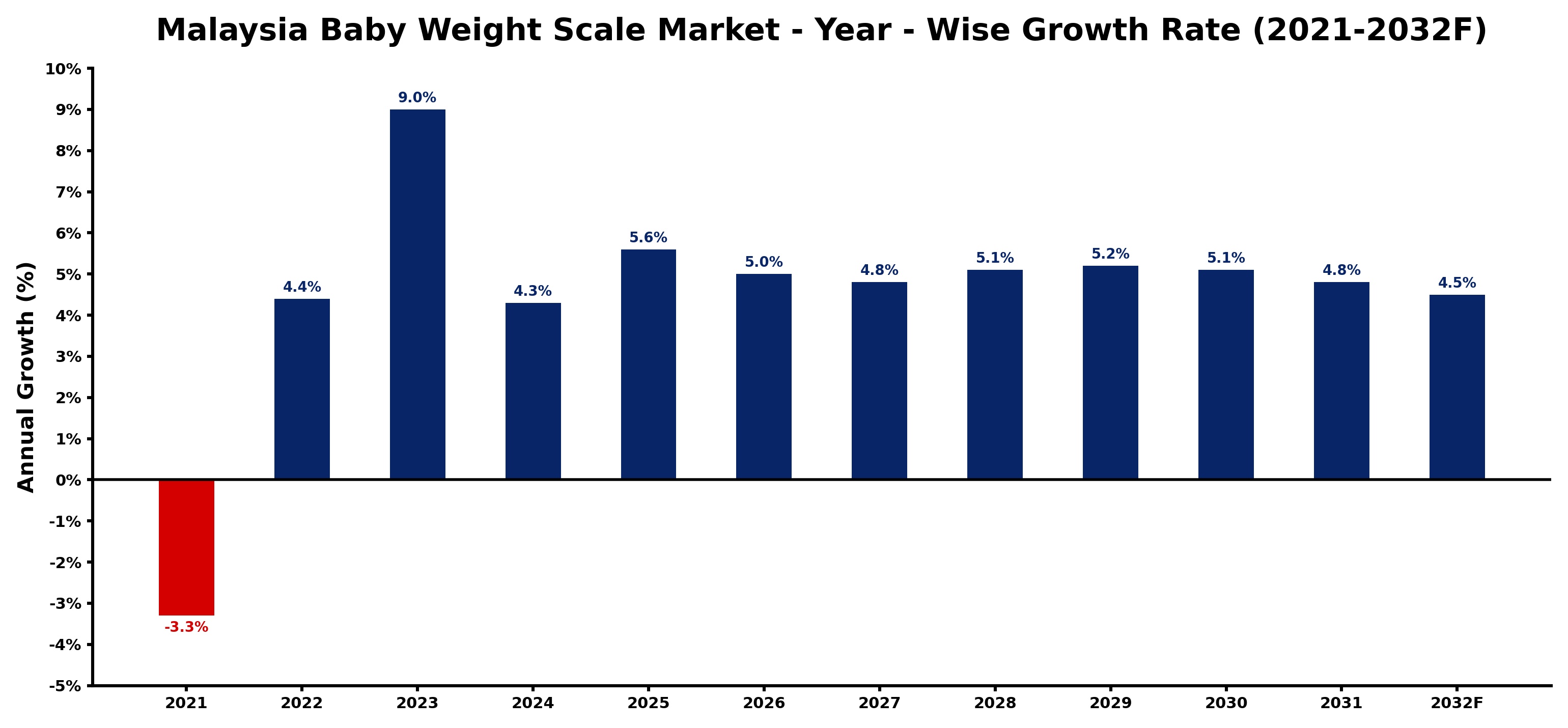 Malaysia Baby Weight Scale Market Year-wise Growth Rate and Key Drivers
