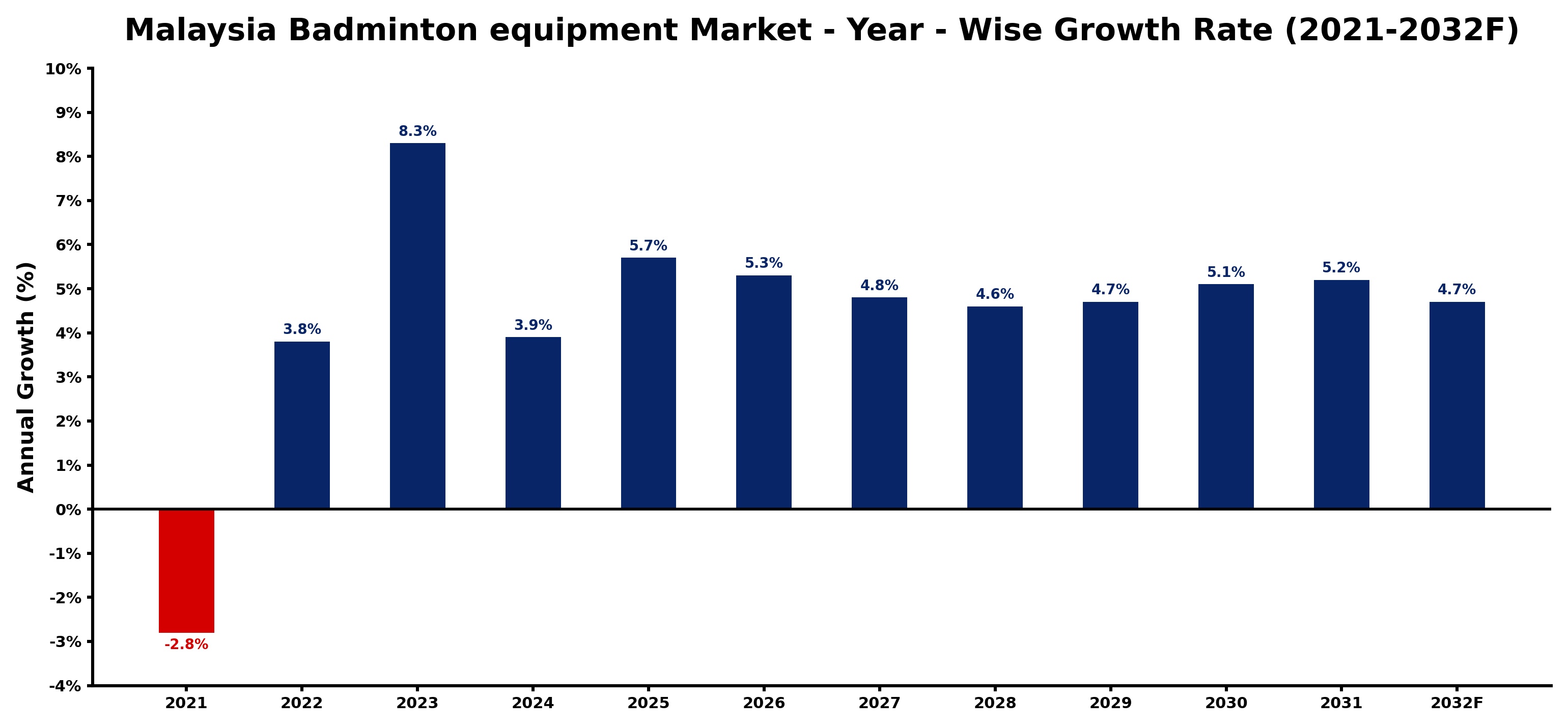 Malaysia Badminton equipment Market Year-wise Growth Rate and Key Drivers
