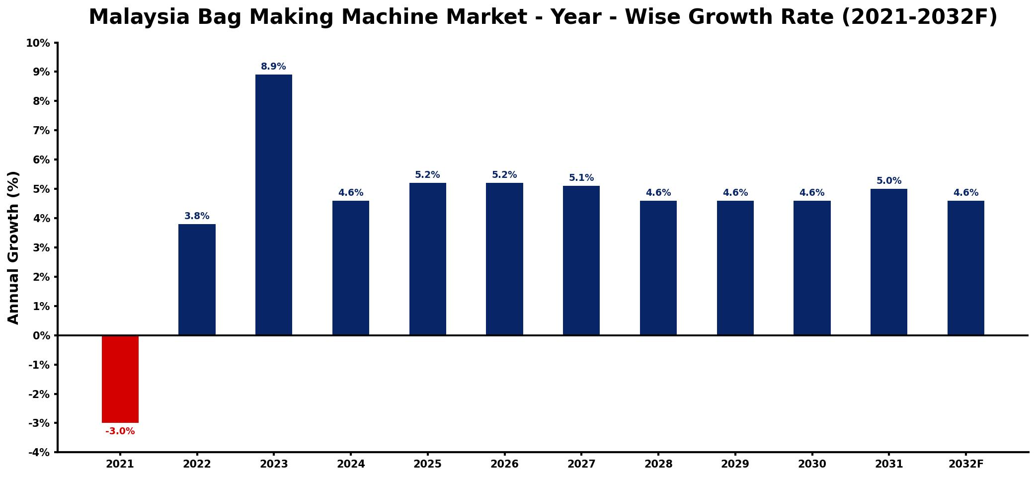 Malaysia Bag Making Machine Market Year-wise Growth Rate and Key Drivers