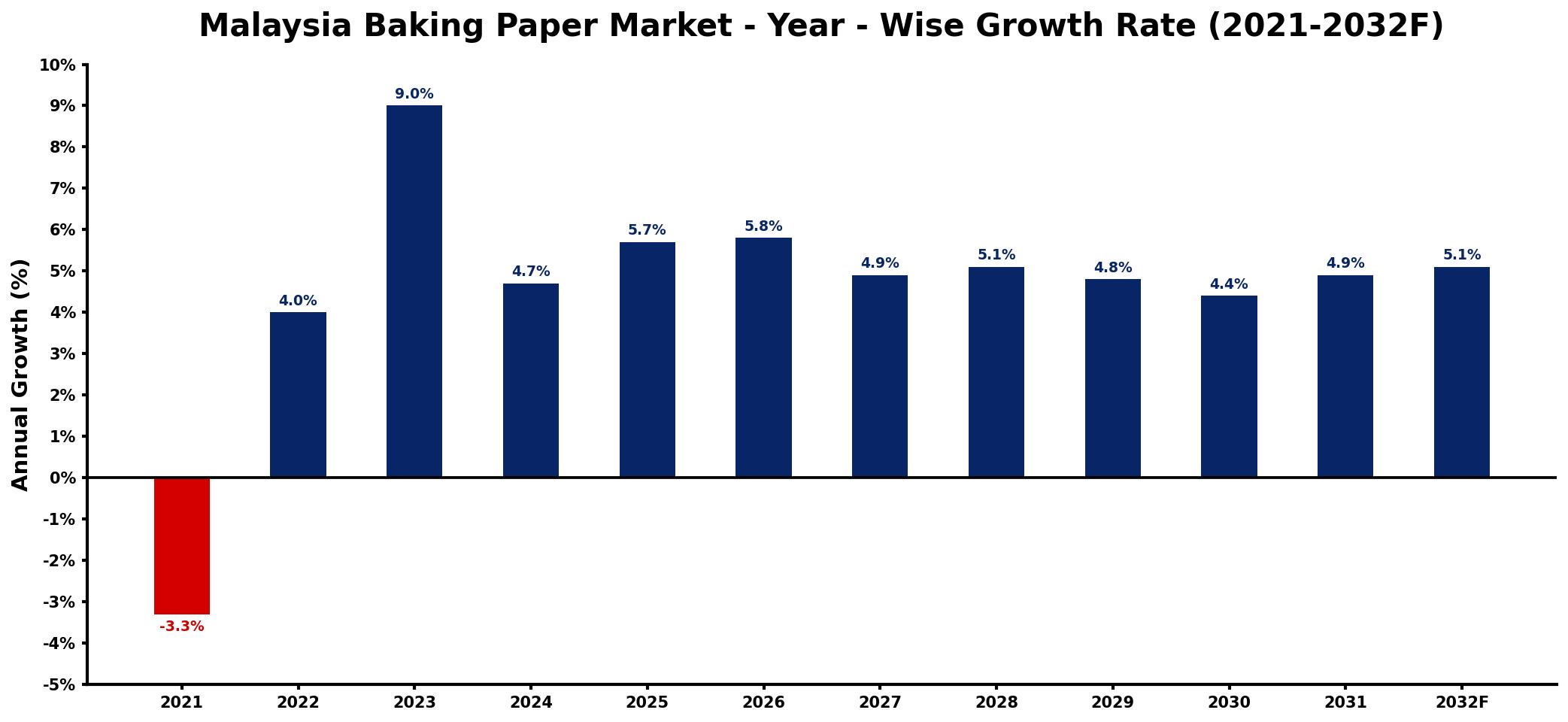 Malaysia Baking Paper Market Year-wise Growth Rate and Key Drivers
