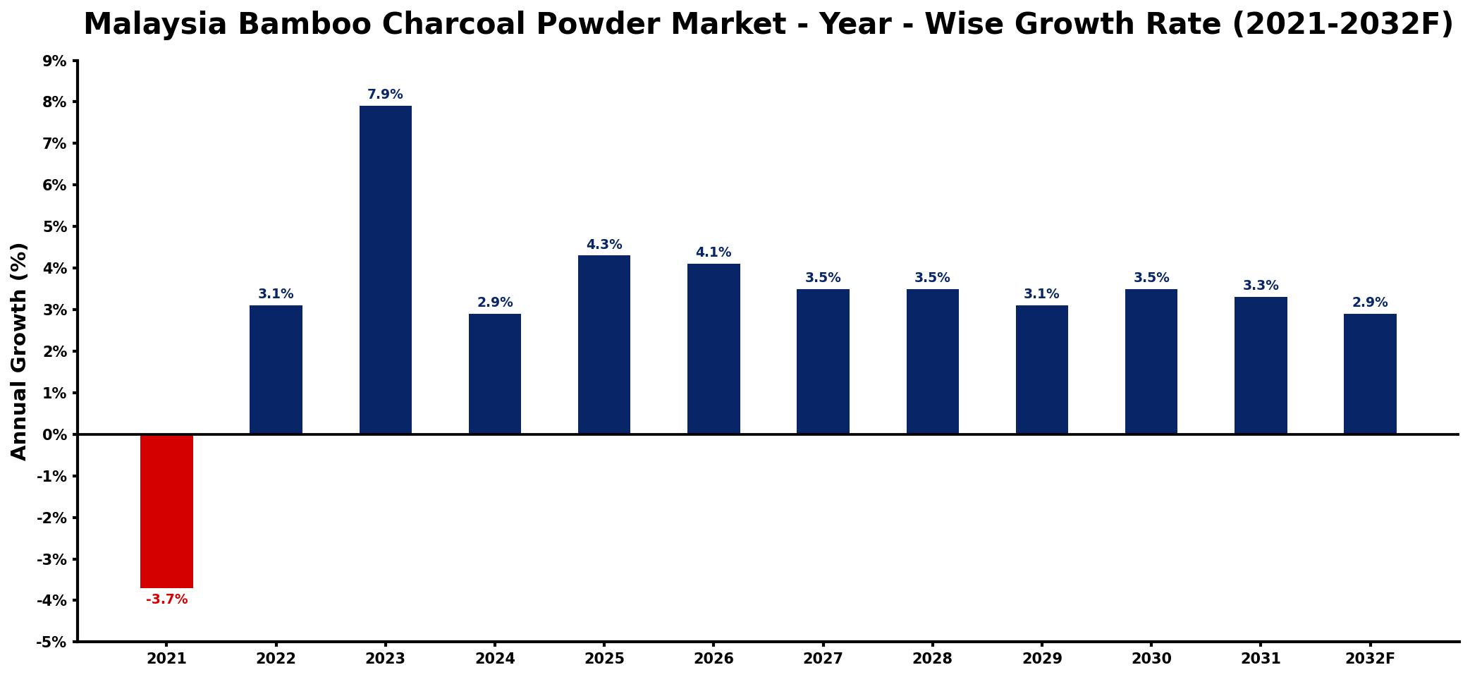 Malaysia Bamboo Charcoal Powder Market Year-wise Growth Rate and Key Drivers