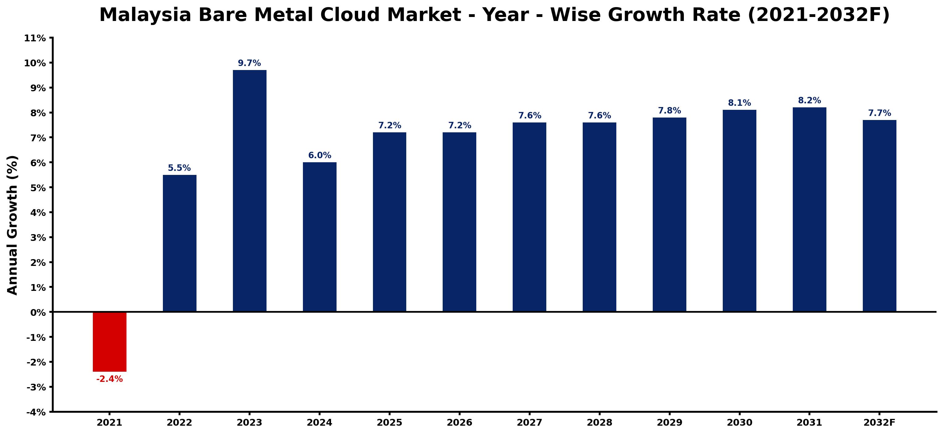 Malaysia Bare Metal Cloud Market Year-wise Growth Rate and Key Drivers